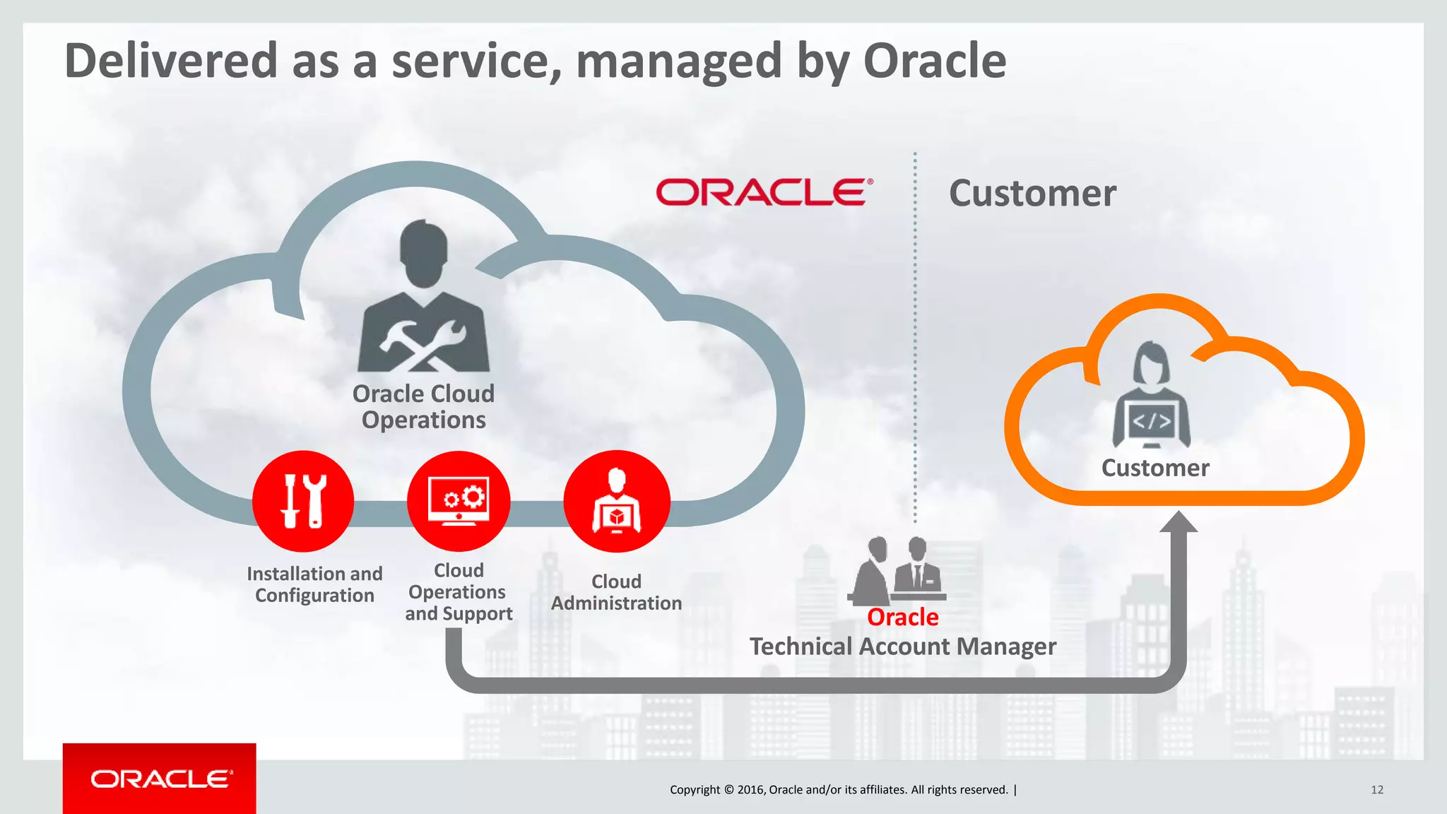 Copyright © 2016, Oracle and/or its affiliates. All rights reserved. | 12
Installation and
Configuration
Cloud
Operations
and Support
Cloud
Administration
Customer
Oracle Cloud
Operations
Customer
Oracle
Technical Account Manager
Delivered as a service, managed by Oracle
 