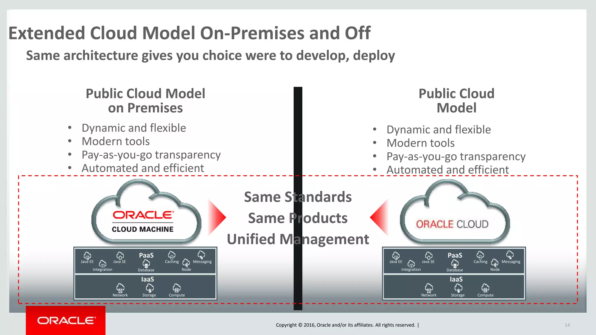 Copyright © 2016, Oracle and/or its affiliates. All rights reserved. |
Extended Cloud Model On-Premises and Off
Same architecture gives you choice were to develop, deploy
14
Public Cloud
Model
IaaS
PaaS
Caching
Database Node
Java EE
Integration
Java SE Messaging
Network Storage Compute
Public Cloud Model
on Premises
IaaS
PaaS
Caching
Database Node
Java EE
Integration
Java SE Messaging
Network Storage Compute
• Dynamic and flexible
• Modern tools
• Pay-as-you-go transparency
• Automated and efficient
• Dynamic and flexible
• Modern tools
• Pay-as-you-go transparency
• Automated and efficient
Same Standards
Same Products
Unified Management
 