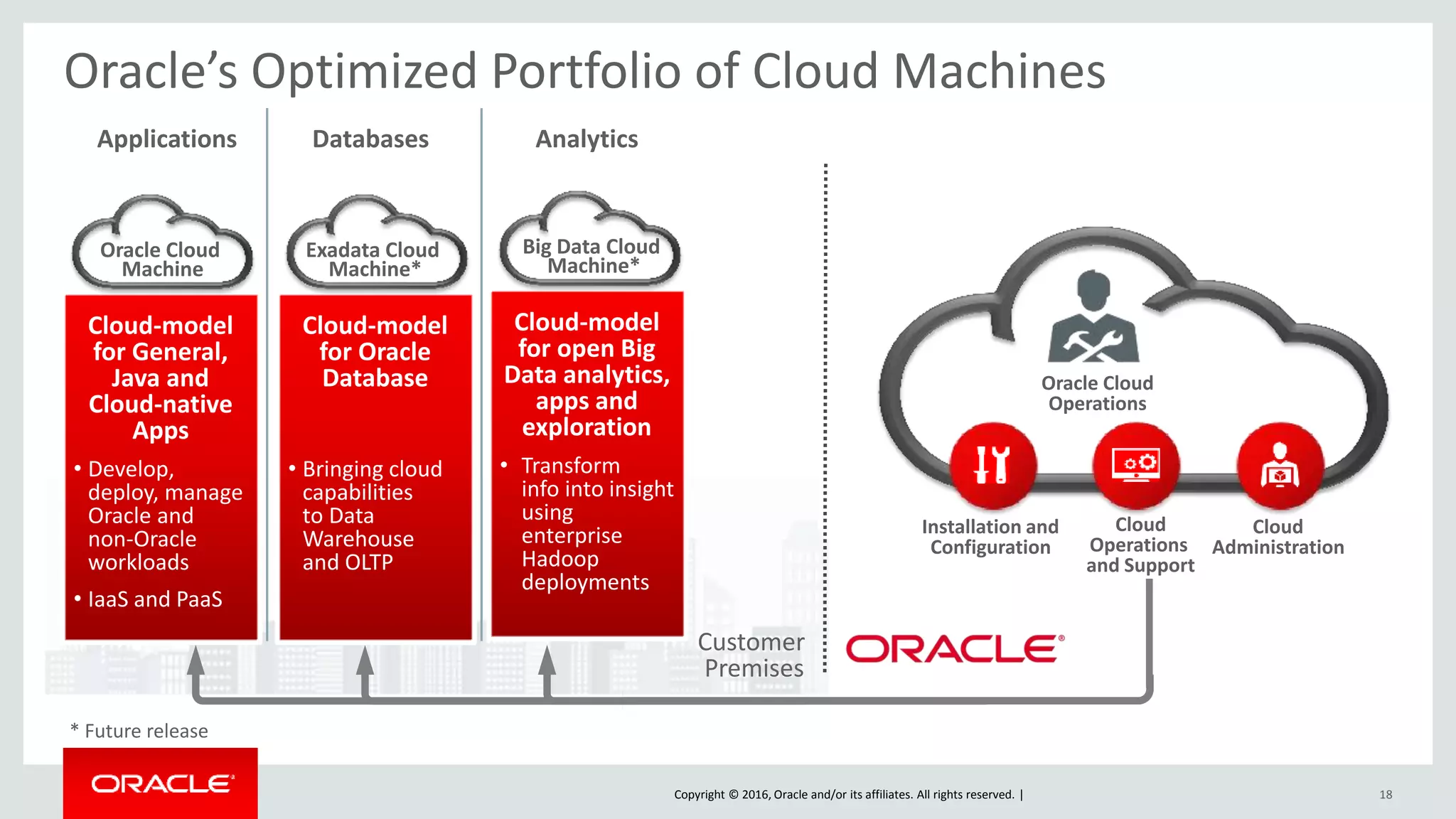 Copyright © 2016, Oracle and/or its affiliates. All rights reserved. | 18
Oracle’s Optimized Portfolio of Cloud Machines
Installation and
Configuration
Cloud
Operations
and Support
Cloud
Administration
Oracle Cloud
Operations
Customer
Premises
* Future release
Cloud-model
for Oracle
Database
• Bringing cloud
capabilities
to Data
Warehouse
and OLTP
Exadata Cloud
Machine*
Cloud-model
for General,
Java and
Cloud-native
Apps
• Develop,
deploy, manage
Oracle and
non-Oracle
workloads
• IaaS and PaaS
Oracle Cloud
Machine
Cloud-model
for open Big
Data analytics,
apps and
exploration
• Transform
info into insight
using
enterprise
Hadoop
deployments
Big Data Cloud
Machine*
Applications Databases Analytics
 