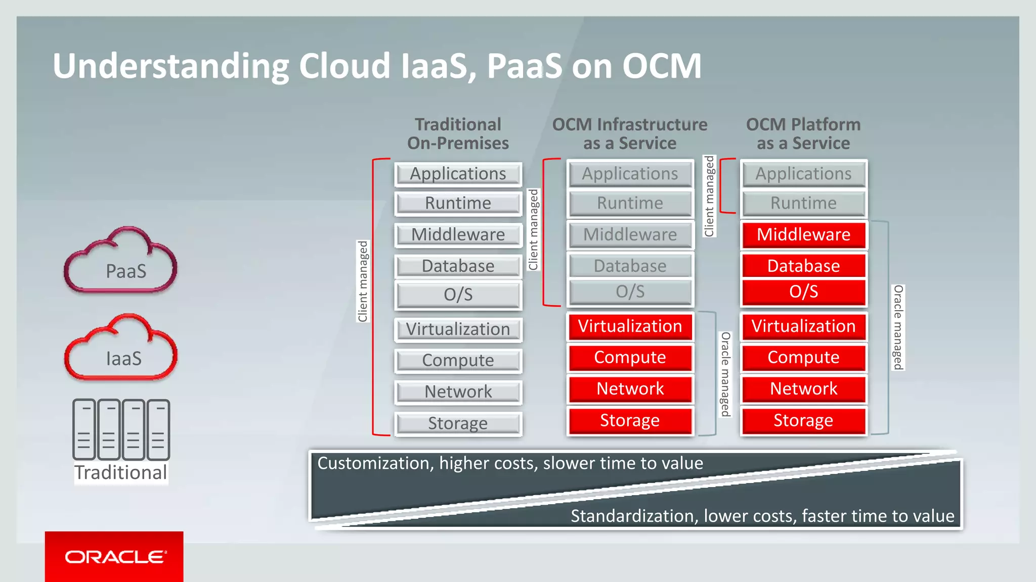 Understanding Cloud IaaS, PaaS on OCM
Applications
Virtualization
Compute
Network
Storage
Runtime
Middleware
Database
O/S
Traditional
On-Premises
Applications
Virtualization
Compute
Network
Storage
Runtime
Middleware
Database
O/S
OCM Infrastructure
as a Service
Applications
Virtualization
Compute
Network
Storage
Runtime
Middleware
Database
O/S
OCM Platform
as a Service
Customization, higher costs, slower time to value
Standardization, lower costs, faster time to value
Oraclemanaged
Oraclemanaged
Clientmanaged
Clientmanaged
Clientmanaged
PaaS
IaaS
Traditional
 