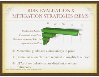 RISK EVALUATION &
MITIGATION STRATEGIES (REMS)
Medication guides are almost always in place
Communication plans are required in roughly ⅓ of cases
ETASU are unlikely, as are distribution system
restrictions
Source: Tabulation made from the FDA website of approved REMS
 