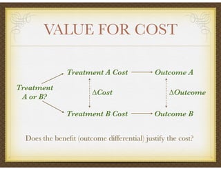 VALUE FOR COST
Treatment
A or B?
Treatment A Cost
Treatment B Cost Outcome B
Outcome A
∆Cost ∆Outcome
Does the beneﬁt (outcome differential) justify the cost?
 
