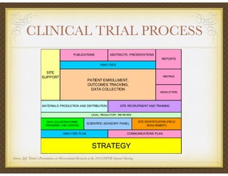 CLINICAL TRIAL PROCESS
tegic"goals"
udy?
"how"the"
ould"be"
al"Studies:"
perational!Plan!from!the!Bottom!Up
REPORTS
PATIENT ENROLLMENT,
OUTCOMES TRACKING,
DATA COLLECTION
SITE
SUPPORT
ANALYSES
PUBLICATIONS ABSTRACTS, PRESENTATIONS
MEETINGS
n"budget"and"ROI
arch"goals?
w"if"you’ve"
?
rics"(impacted"
)
LEGAL, REGULATORY, IRB REVIEW
MATERIALS PRODUCTION AND DISTRIBUTION SITE RECRUITMENT AND TRAINING
NEWSLETTERS
STRATEGY
ANALYSIS PLAN COMMUNICATIONS PLAN
DATA COLLECTION FORMS,
PROCESSES, AND LOGISTICS
SCIENTIFIC ADVISORY PANEL
SITE IDENTIFICATION (FIELD
INVOLVEMENT)
Source: Jeff Trotter’s Presentation on Observational Research at the 2010 ISPOR Annual Meeting
 