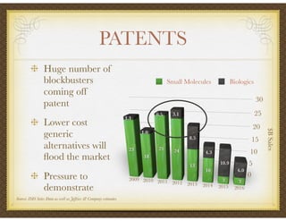 PATENTS
Huge number of
blockbusters
coming off
patent
Lower cost
generic
alternatives will
ﬂood the market
Pressure to
demonstrate
Small Molecules Biologics
Source: IMS Sales Data as well as Jeffries & Company estimates
 
