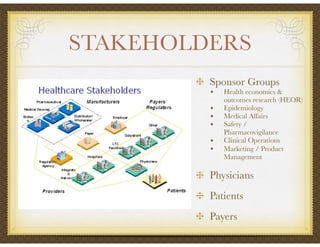 STAKEHOLDERS
Sponsor Groups
• Health economics &
outcomes research (HEOR)
• Epidemiology
• Medical Affairs
• Safety /
Pharmacovigilance
• Clinical Operations
• Marketing / Product
Management
Physicians
Patients
Payers
 