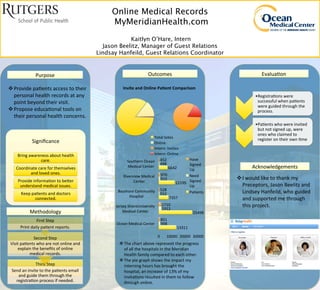 Online Medical Records
MyMeridianHealth.com

Kaitlyn O’Hare, Intern
Jason Beelitz, Manager of Guest Relations
Lindsay Hanfeild, Guest Relations Coordinator
	
  
v Provide	
  pa+ents	
  access	
  to	
  their	
  
personal	
  health	
  records	
  at	
  any	
  
point	
  beyond	
  their	
  visit.	
  
v Propose	
  educa+onal	
  tools	
  on	
  
their	
  personal	
  health	
  concerns.	
  
• Registra+ons	
  were	
  
successful	
  when	
  pa+ents	
  
were	
  guided	
  through	
  the	
  
process.	
  
• Pa+ents	
  who	
  were	
  invited	
  
but	
  not	
  signed	
  up,	
  were	
  
ones	
  who	
  claimed	
  to	
  
register	
  on	
  their	
  own	
  +me	
  
v I	
  would	
  like	
  to	
  thank	
  my	
  
Preceptors,	
  Jason	
  Beelitz	
  and	
  
Lindsey	
  Hanfeild,	
  who	
  guided	
  
and	
  supported	
  me	
  through	
  
this	
  project.	
  	
  
Evalua+on	
  
Acknowledgements	
  
Purpose	
   Outcomes	
  
Methodology	
  
Third	
  Step	
  
Send	
  an	
  invite	
  to	
  the	
  pa+ents	
  email	
  
and	
  guide	
  them	
  through	
  the	
  
registra+on	
  process	
  if	
  needed.	
  
Second	
  Step	
  
Visit	
  pa+ents	
  who	
  are	
  not	
  online	
  and	
  
explain	
  the	
  beneﬁts	
  of	
  online	
  
medical	
  records.	
  
First	
  Step	
  
Print	
  daily	
  pa+ent	
  reports.	
   13311	
  
25498	
  
7357	
  
12199	
  
6642	
  
998	
  
1912	
  
552	
  
915	
  
498	
  
851	
  
1710	
  
528	
  
970	
  
452	
  
0	
   10000	
   20000	
   30000	
  
Ocean	
  Medical	
  Center	
  
Jersey	
  ShoreUniversity	
  
Medical	
  Center	
  
Bayshore	
  Community	
  
Hospital	
  
Riverview	
  Medical	
  
Center	
  
Southern	
  Ocean	
  
Medical	
  Center	
  
Have	
  
Signed	
  
Up	
  
Need	
  
Signed	
  
Up	
  
Pa+ents	
  
Signiﬁcance	
  
Bring	
  awareness	
  about	
  health	
  
care.	
  
Coordinate	
  care	
  for	
  themselves	
  
and	
  loved	
  ones.	
  
Provide	
  informa+on	
  to	
  beer	
  
understand	
  medical	
  issues.	
  
Keep	
  pa+ents	
  and	
  doctors	
  
connected.	
  
Invite	
  and	
  Online	
  Pa-ent	
  Comparison	
  
Total	
  Ivites	
  
Online	
  
Intern-­‐	
  Invites	
  
Intern-­‐	
  Online	
  	
  
v The	
  chart	
  above	
  represent	
  the	
  progress	
  
of	
  all	
  the	
  hospitals	
  in	
  the	
  Meridian	
  
Health	
  family	
  compared	
  to	
  each	
  other.	
  
v The	
  pie	
  graph	
  shows	
  the	
  impact	
  my	
  
interning	
  hours	
  has	
  brought	
  the	
  
hospital,	
  an	
  increase	
  of	
  13%	
  of	
  my	
  
invita+ons	
  resulted	
  in	
  them	
  to	
  follow	
  
through	
  online.	
  
 
