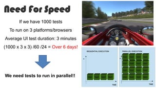 Need For Speed
If we have 1000 tests
To run on 3 platforms/browsers
Average UI test duration: 3 minutes
(1000 x 3 x 3) /60 /24 = Over 6 days!
We need tests to run in parallel!!
 