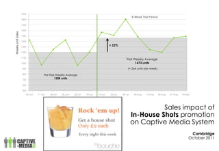 Weekly Unit Sales
                    1900

                    1800

                    1700

                    1600
                                                                                                        8-Week Trial Period
                                                                                                                                                         3
                    1500

                    1400

                    1300
                                                                                      + 22%

                    1200

                    1100
                                                                                                  Trial Weekly Average
                    1000                                                                                 1472 units
                    900                                                                             (+ 264 units per week)
                    800              Pre-Trial Weekly Average
                    700
                                              1208 units

                    600

                    500
                       04-Jun   11-Jun   18-Jun   25-Jun   02-Jul   09-Jul   16-Jul   23-Jul   30-Jul    06-Aug   13-Aug      20-Aug   27-Aug   03-Sep


                                                                             Date (w/e)

                                                                                                                  Sales impact of
                                                                                                        In-House Shots promotion
                                                                                                        on Captive Media System
                                                                                                                                                      Cambridge
                                                                                                                                                     October 2011
 