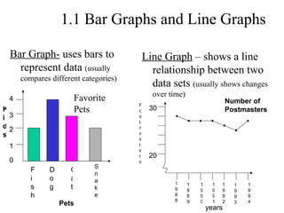 1.1 Bar Graphs and Line Graphs Bar Graph-  uses bars to represent data  (usually compares different categories) Line Graph  – shows a line relationship between two data sets  (usually shows changes over time) Fish Dog Snake Cat 4 3 2 1 0 20 30 1988 1989 1990 1991 1992 1993 1994 Number of Postmasters Postmasters years Kids Pets Favorite Pets 