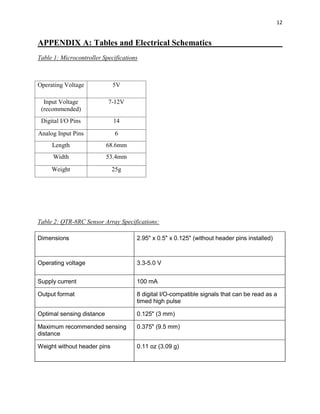 12
APPENDIX A: Tables and Electrical Schematics
Table 1: Microcontroller Specifications
Operating Voltage 5V
Input Voltage
(recommended)
7-12V
Digital I/O Pins 14
Analog Input Pins 6
Length 68.6mm
Width 53.4mm
Weight 25g
Table 2: QTR-8RC Sensor Array Specifications:
Dimensions 2.95" x 0.5" x 0.125" (without header pins installed)
Operating voltage 3.3-5.0 V
Supply current 100 mA
Output format 8 digital I/O-compatible signals that can be read as a
timed high pulse
Optimal sensing distance 0.125" (3 mm)
Maximum recommended sensing
distance
0.375" (9.5 mm)
Weight without header pins 0.11 oz (3.09 g)
 