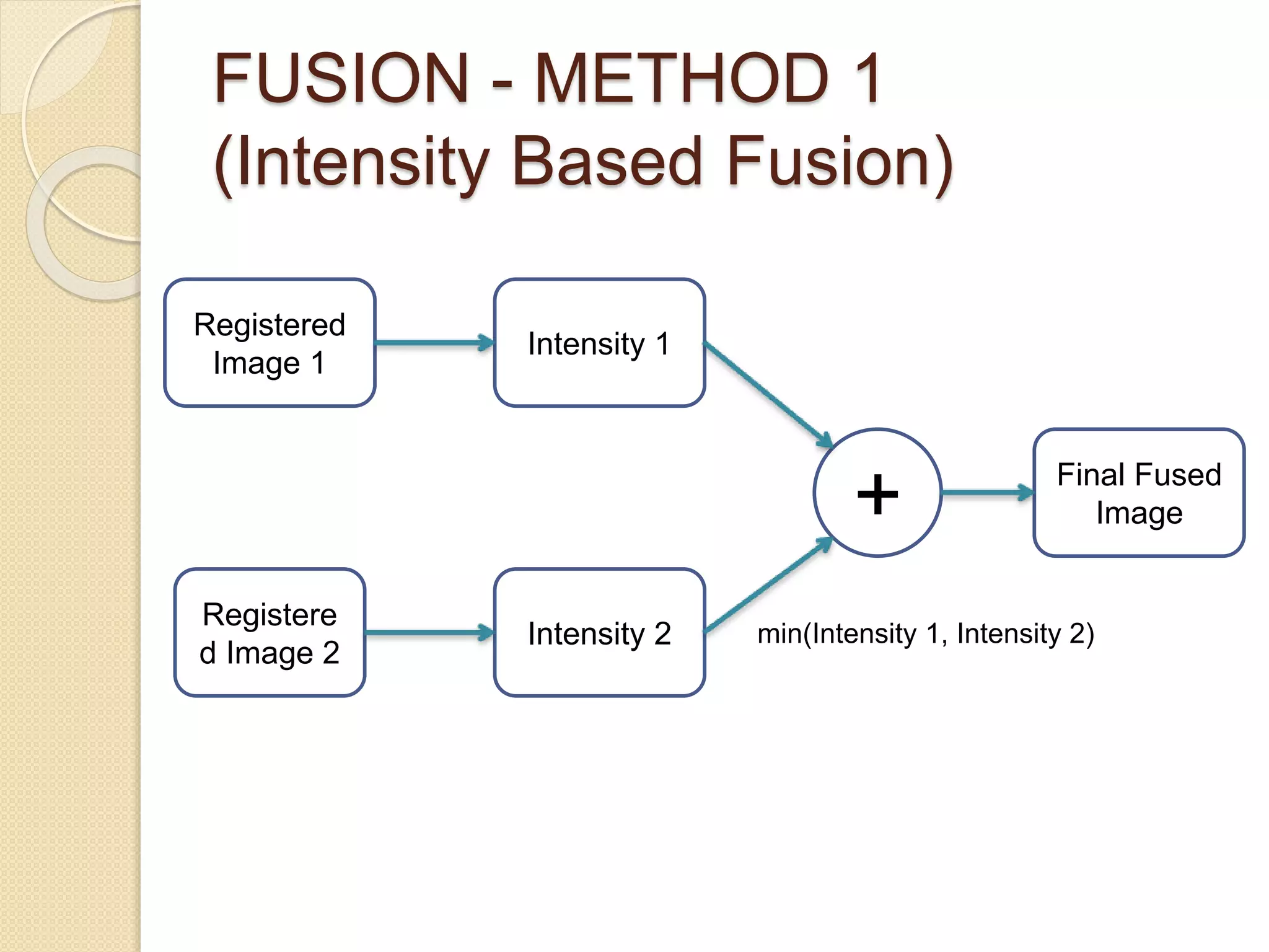 FUSION - METHOD 1
(Intensity Based Fusion)
Registered
Image 1
Registere
d Image 2
Intensity 1
Intensity 2
+ Final Fused
Image
min(Intensity 1, Intensity 2)
 