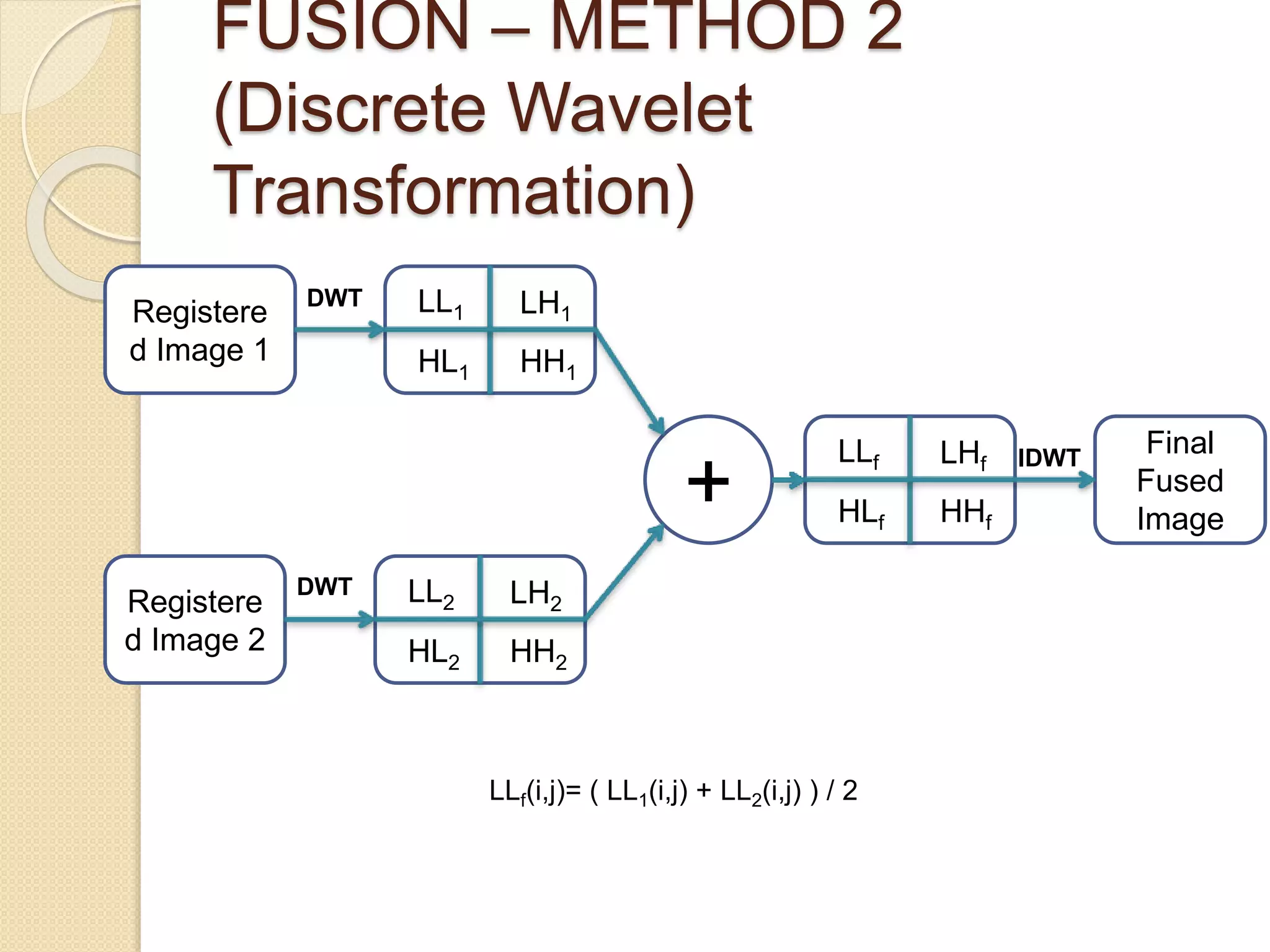 FUSION – METHOD 2
(Discrete Wavelet
Transformation)
Registere
d Image 1
Registere
d Image 2
+
Final
Fused
Image
LLf(i,j)= ( LL1(i,j) + LL2(i,j) ) / 2
LL1 LH1
HL1 HH1
LL2 LH2
HL2 HH2
LLf LHf
HLf HHf
IDWT
DWT
DWT
 