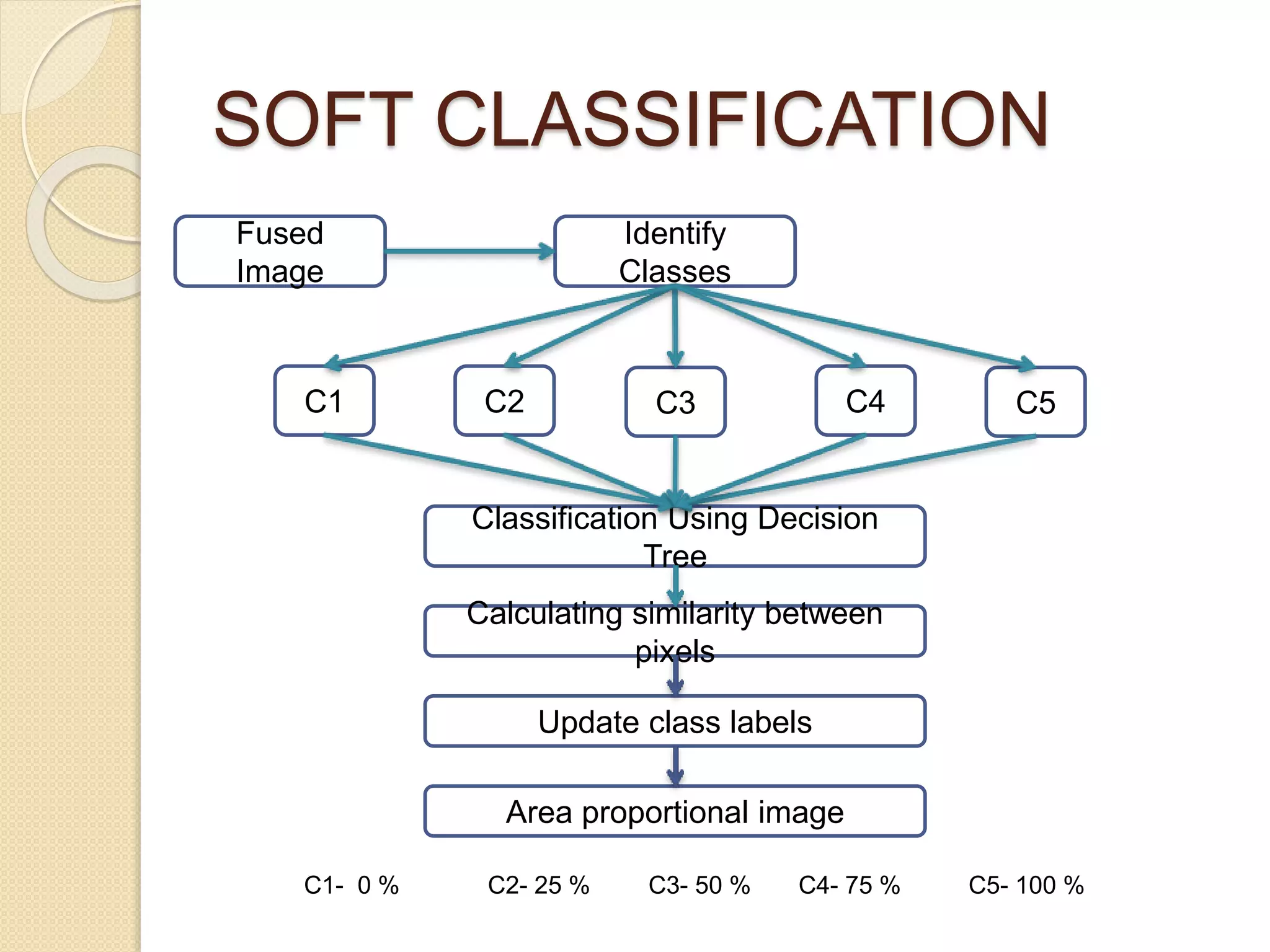 Fused
Image
Identify
Classes
C2 C5
Classification Using Decision
Tree
Calculating similarity between
pixels
SOFT CLASSIFICATION
C1- 0 % C2- 25 %
C3C1 C4
C3- 50 % C4- 75 % C5- 100 %
Update class labels
Area proportional image
 