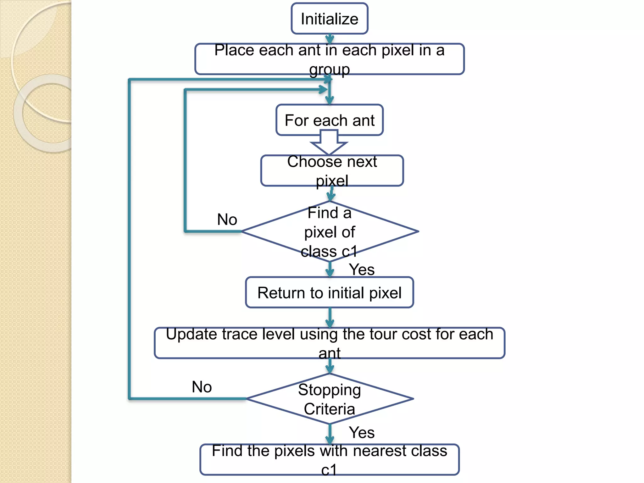Initialize
Place each ant in each pixel in a
group
For each ant
Choose next
pixel
Find a
pixel of
class c1
Return to initial pixel
Update trace level using the tour cost for each
ant
Stopping
Criteria
Find the pixels with nearest class
c1
No
No
Yes
Yes
 