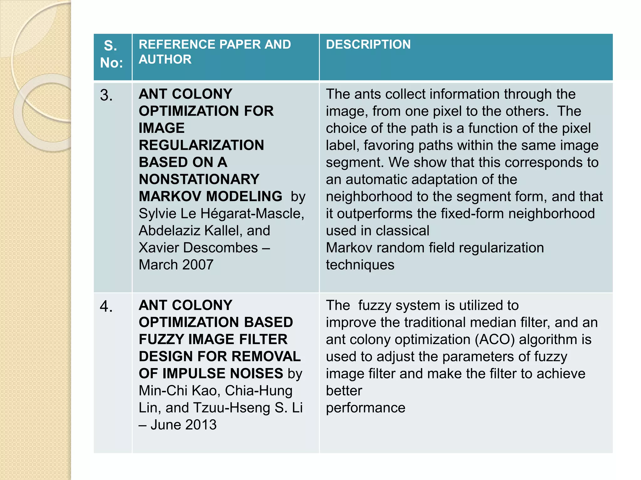 S.
No:
REFERENCE PAPER AND
AUTHOR
DESCRIPTION
3. ANT COLONY
OPTIMIZATION FOR
IMAGE
REGULARIZATION
BASED ON A
NONSTATIONARY
MARKOV MODELING by
Sylvie Le Hégarat-Mascle,
Abdelaziz Kallel, and
Xavier Descombes –
March 2007
The ants collect information through the
image, from one pixel to the others. The
choice of the path is a function of the pixel
label, favoring paths within the same image
segment. We show that this corresponds to
an automatic adaptation of the
neighborhood to the segment form, and that
it outperforms the fixed-form neighborhood
used in classical
Markov random field regularization
techniques
4. ANT COLONY
OPTIMIZATION BASED
FUZZY IMAGE FILTER
DESIGN FOR REMOVAL
OF IMPULSE NOISES by
Min-Chi Kao, Chia-Hung
Lin, and Tzuu-Hseng S. Li
– June 2013
The fuzzy system is utilized to
improve the traditional median filter, and an
ant colony optimization (ACO) algorithm is
used to adjust the parameters of fuzzy
image filter and make the filter to achieve
better
performance
 