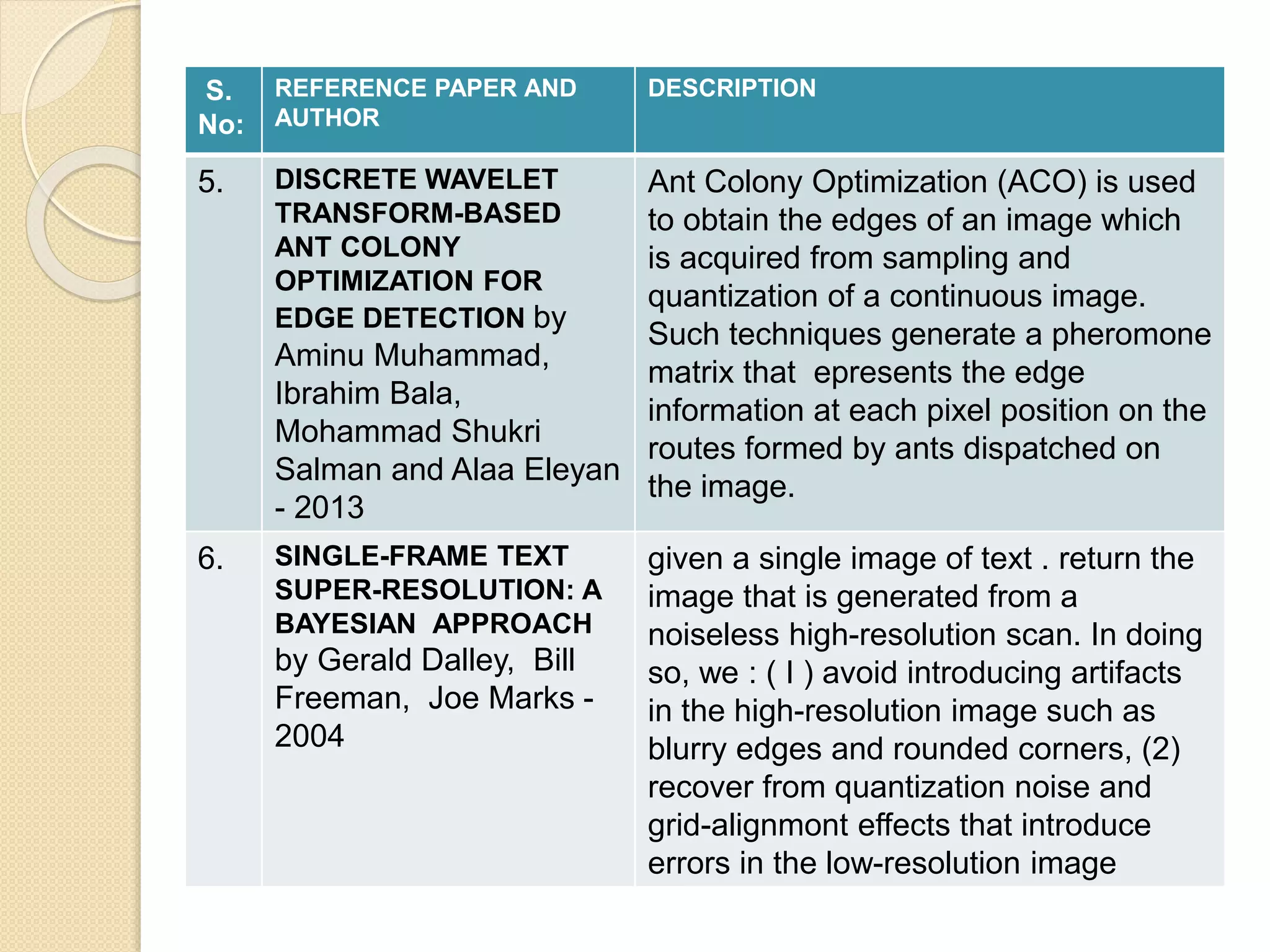 S.
No:
REFERENCE PAPER AND
AUTHOR
DESCRIPTION
5. DISCRETE WAVELET
TRANSFORM-BASED
ANT COLONY
OPTIMIZATION FOR
EDGE DETECTION by
Aminu Muhammad,
Ibrahim Bala,
Mohammad Shukri
Salman and Alaa Eleyan
- 2013
Ant Colony Optimization (ACO) is used
to obtain the edges of an image which
is acquired from sampling and
quantization of a continuous image.
Such techniques generate a pheromone
matrix that epresents the edge
information at each pixel position on the
routes formed by ants dispatched on
the image.
6. SINGLE-FRAME TEXT
SUPER-RESOLUTION: A
BAYESIAN APPROACH
by Gerald Dalley, Bill
Freeman, Joe Marks -
2004
given a single image of text . return the
image that is generated from a
noiseless high-resolution scan. In doing
so, we : ( I ) avoid introducing artifacts
in the high-resolution image such as
blurry edges and rounded corners, (2)
recover from quantization noise and
grid-alignmont effects that introduce
errors in the low-resolution image
 
