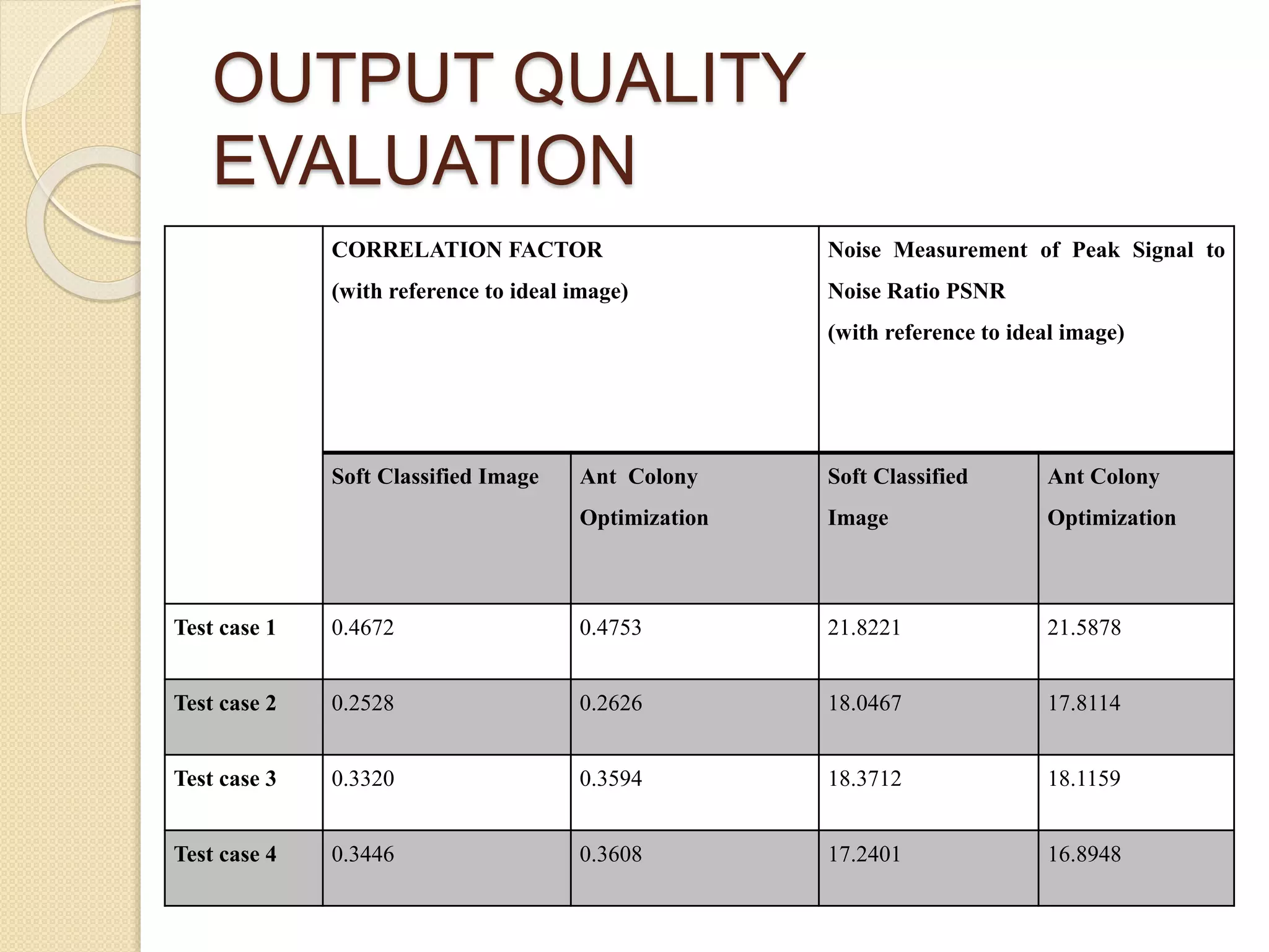 OUTPUT QUALITY
EVALUATION
CORRELATION FACTOR
(with reference to ideal image)
Noise Measurement of Peak Signal to
Noise Ratio PSNR
(with reference to ideal image)
Soft Classified Image Ant Colony
Optimization
Soft Classified
Image
Ant Colony
Optimization
Test case 1 0.4672 0.4753 21.8221 21.5878
Test case 2 0.2528 0.2626 18.0467 17.8114
Test case 3 0.3320 0.3594 18.3712 18.1159
Test case 4 0.3446 0.3608 17.2401 16.8948
 