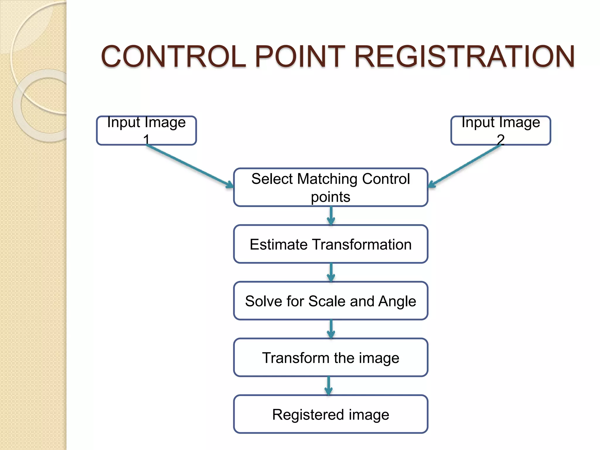 CONTROL POINT REGISTRATION
Input Image
1
Input Image
2
Select Matching Control
points
Estimate Transformation
Solve for Scale and Angle
Transform the image
Registered image
 
