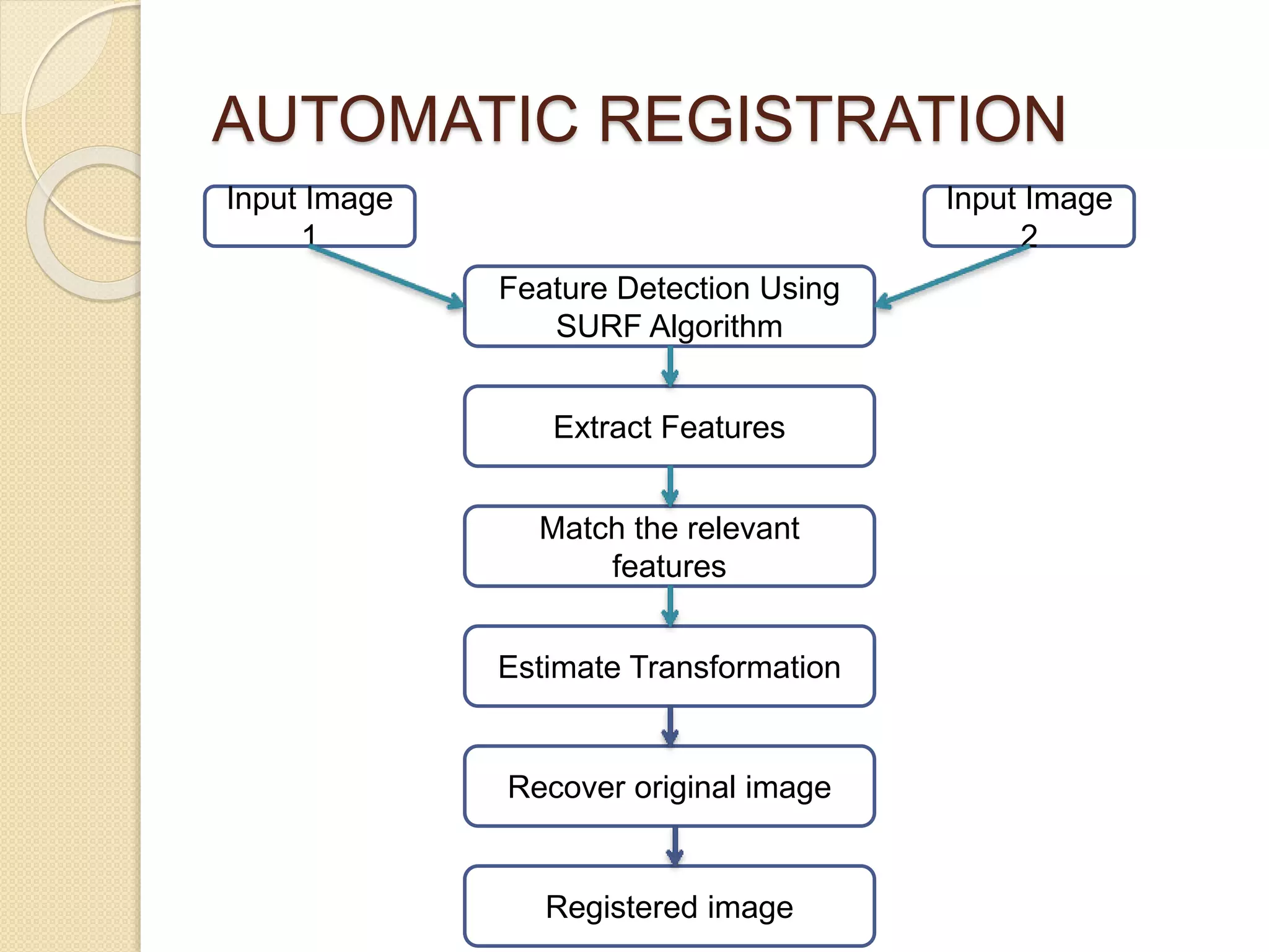 AUTOMATIC REGISTRATION
Input Image
1
Input Image
2
Feature Detection Using
SURF Algorithm
Extract Features
Match the relevant
features
Estimate Transformation
Recover original image
Registered image
 