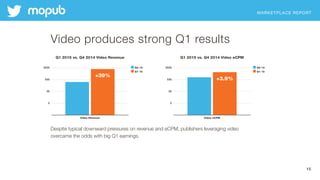 MARKETPLACE REPORT
15
Video produces strong Q1 results
Despite typical downward pressures on revenue and eCPM, publishers leveraging video  
overcame the odds with big Q1 earnings.
 