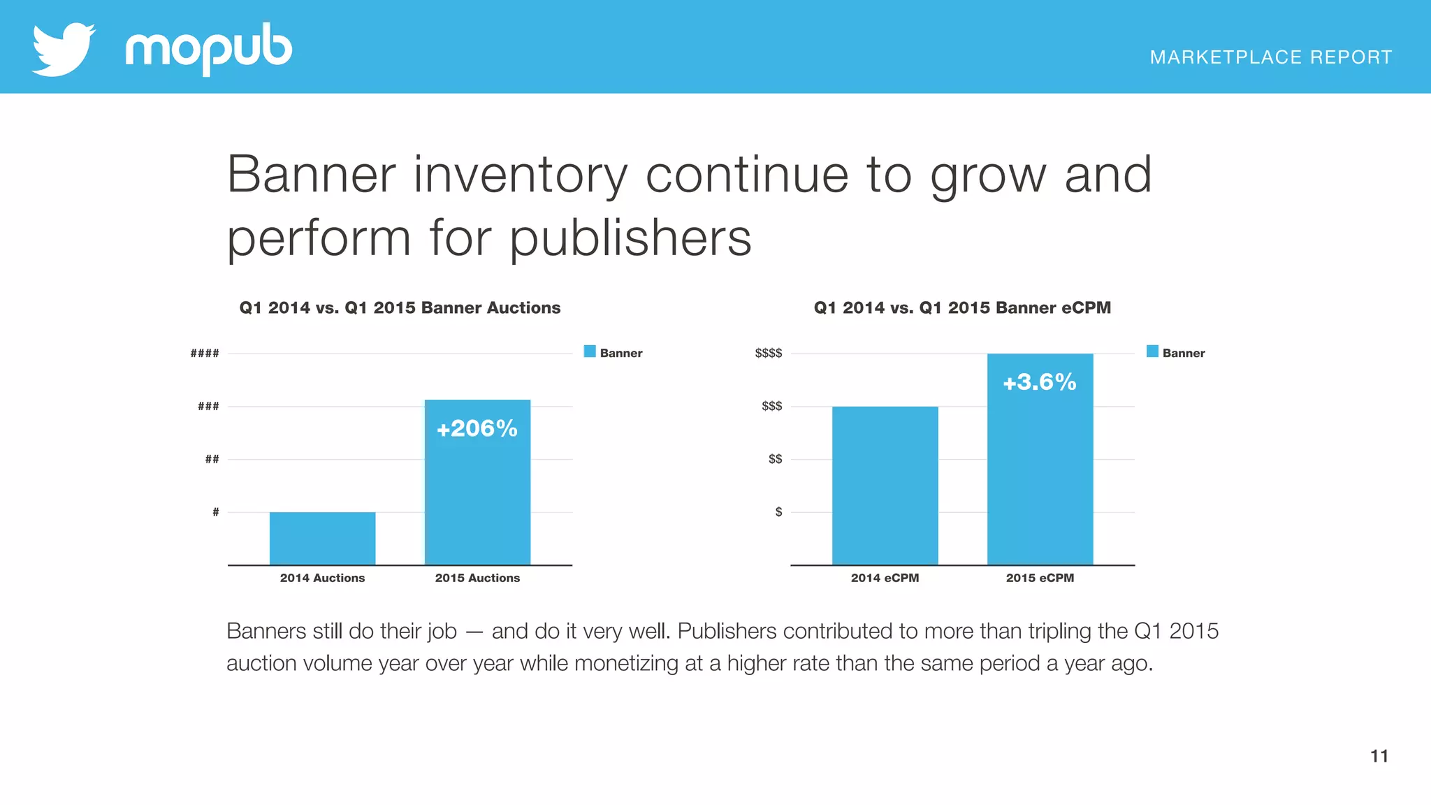 MARKETPLACE REPORT
11
Banner inventory continue to grow and
perform for publishers
Banners still do their job — and do it very well. Publishers contributed to more than tripling the Q1 2015
auction volume year over year while monetizing at a higher rate than the same period a year ago.
 