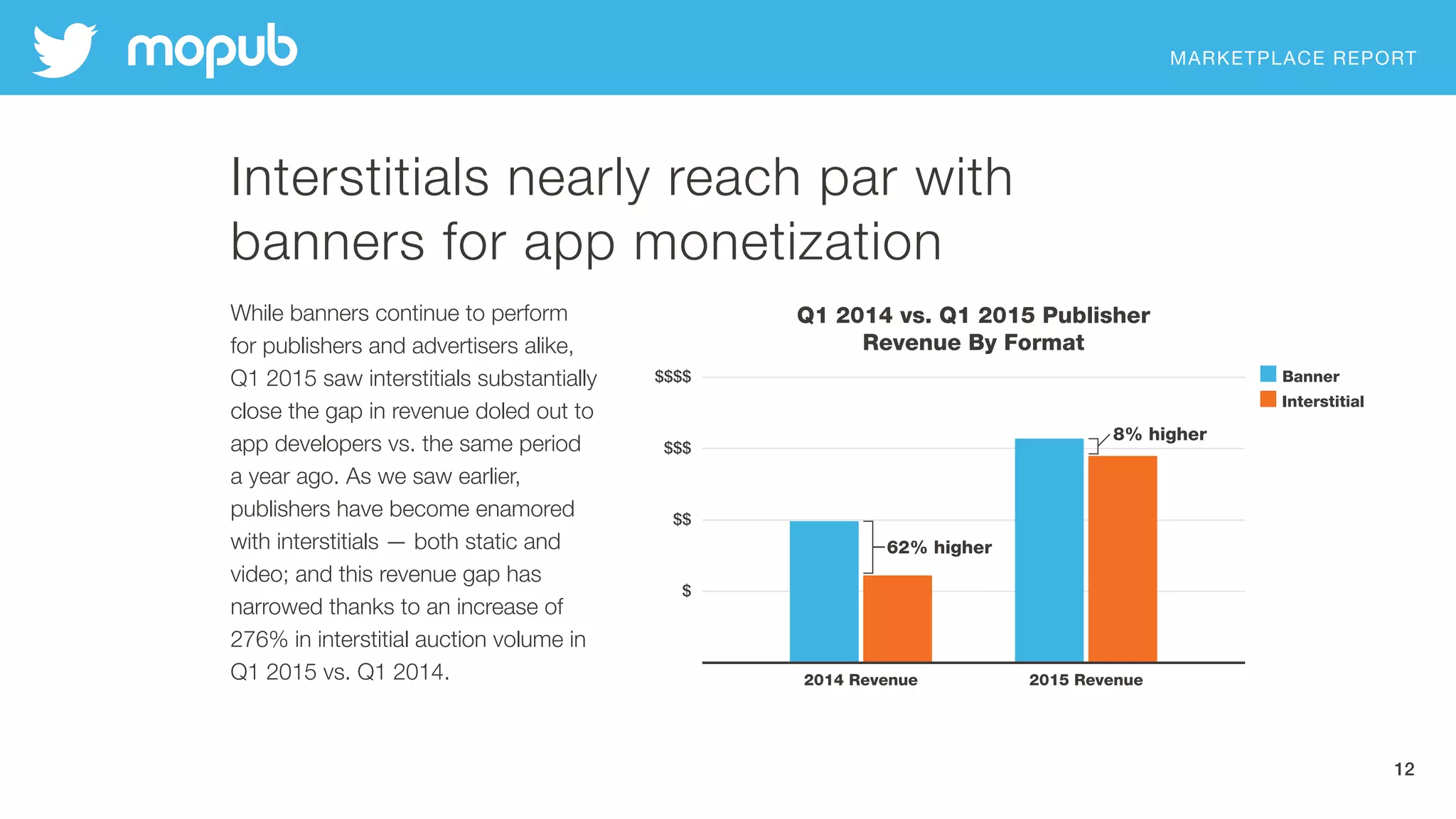 MARKETPLACE REPORT
12
Interstitials nearly reach par with
banners for app monetization
While banners continue to perform
for publishers and advertisers alike,
Q1 2015 saw interstitials substantially
close the gap in revenue doled out to
app developers vs. the same period
a year ago. As we saw earlier,
publishers have become enamored
with interstitials — both static and
video; and this revenue gap has
narrowed thanks to an increase of
276% in interstitial auction volume in
Q1 2015 vs. Q1 2014.
 