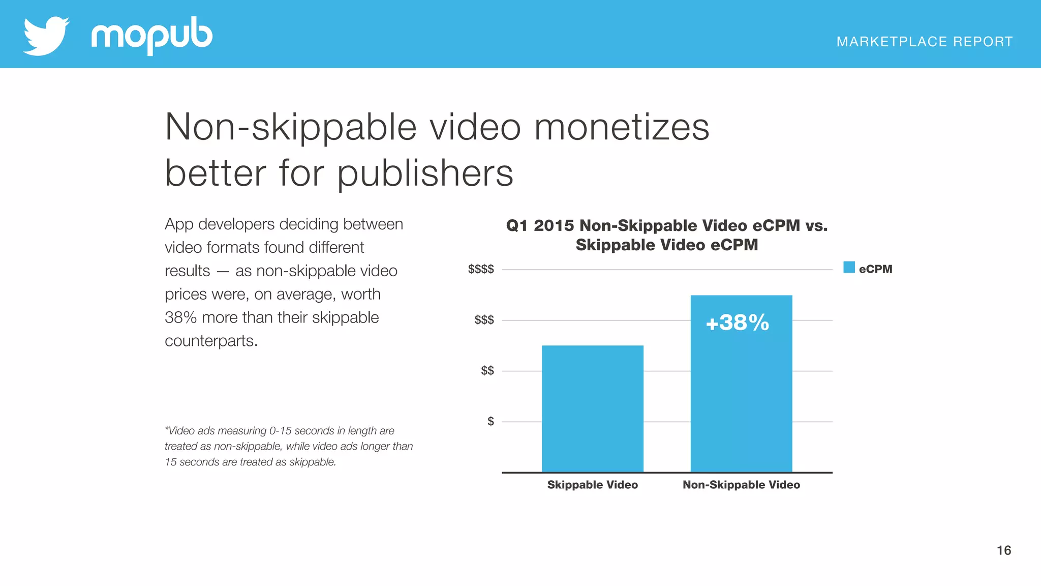MARKETPLACE REPORT
16
Non-skippable video monetizes
better for publishers
App developers deciding between
video formats found different
results — as non-skippable video
prices were, on average, worth
38% more than their skippable
counterparts.
*Video ads measuring 0-15 seconds in length are
treated as non-skippable, while video ads longer than
15 seconds are treated as skippable.
 