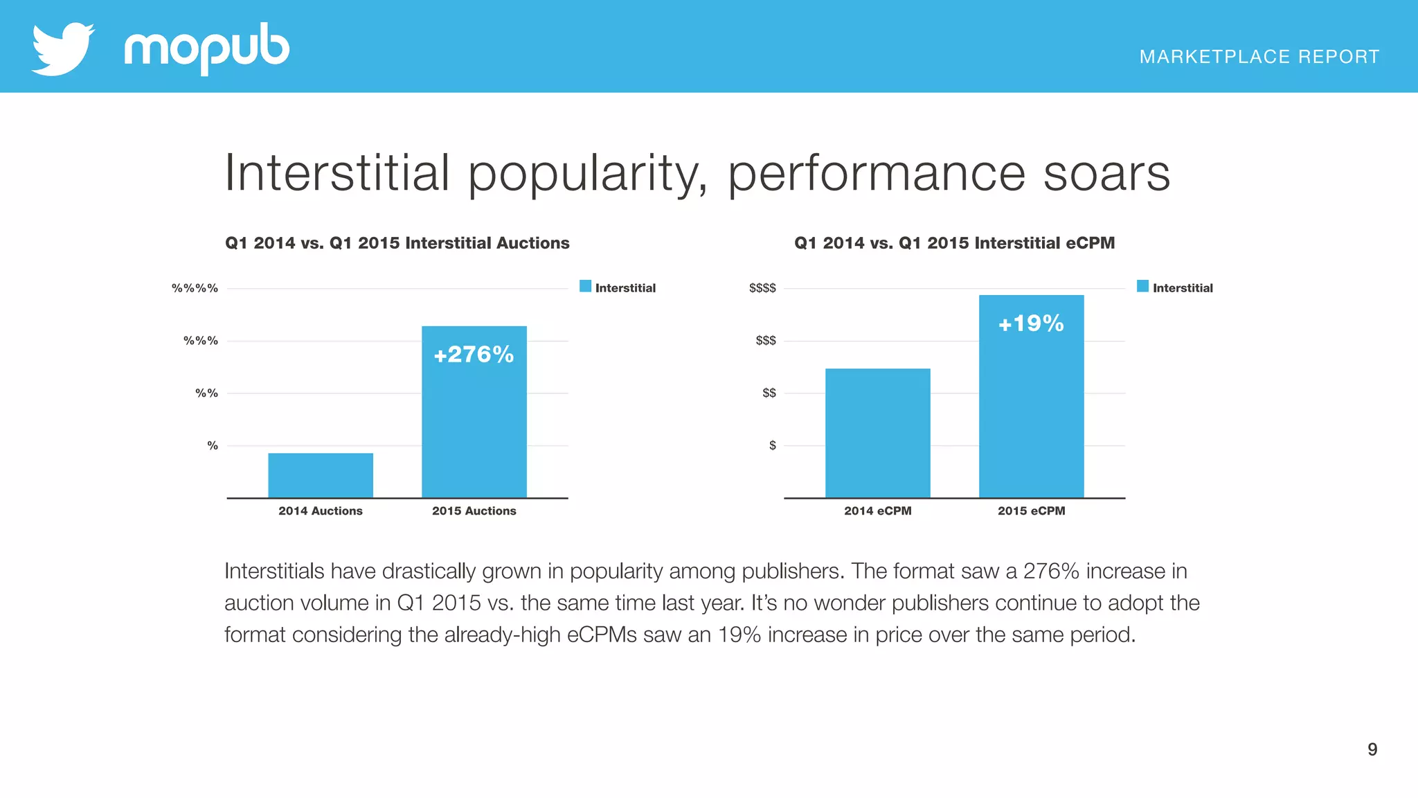 MARKETPLACE REPORT
9
Interstitials have drastically grown in popularity among publishers. The format saw a 276% increase in
auction volume in Q1 2015 vs. the same time last year. It’s no wonder publishers continue to adopt the
format considering the already-high eCPMs saw an 19% increase in price over the same period.
Interstitial popularity, performance soars
 