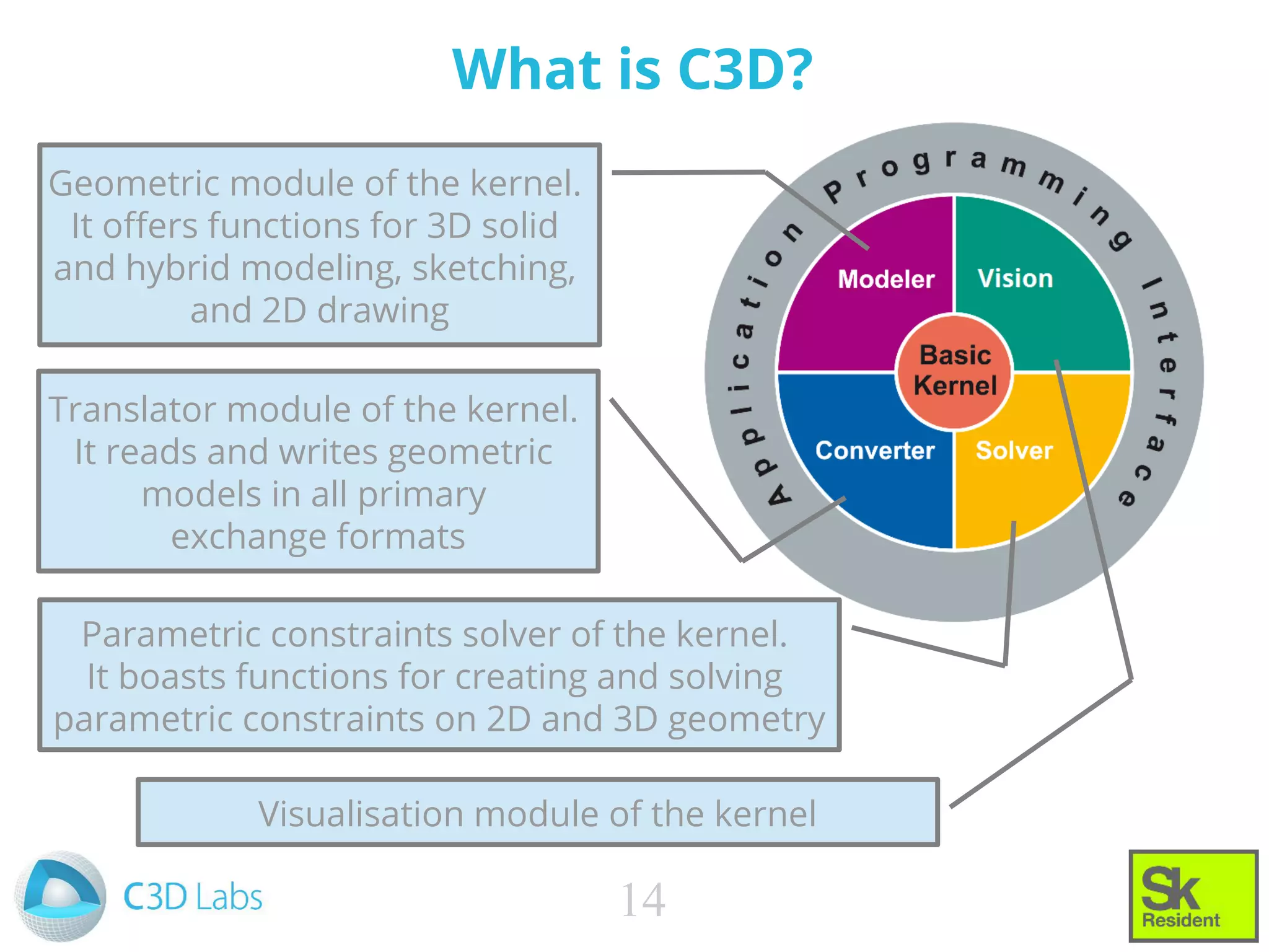 What is C3D?
Parametric constraints solver of the kernel.
It boasts functions for creating and solving
parametric constraints on 2D and 3D geometry
Translator module of the kernel.
It reads and writes geometric
models in all primary
exchange formats
Geometric module of the kernel.
It offers functions for 3D solid
and hybrid modeling, sketching,
and 2D drawing
14
Visualisation module of the kernel
 