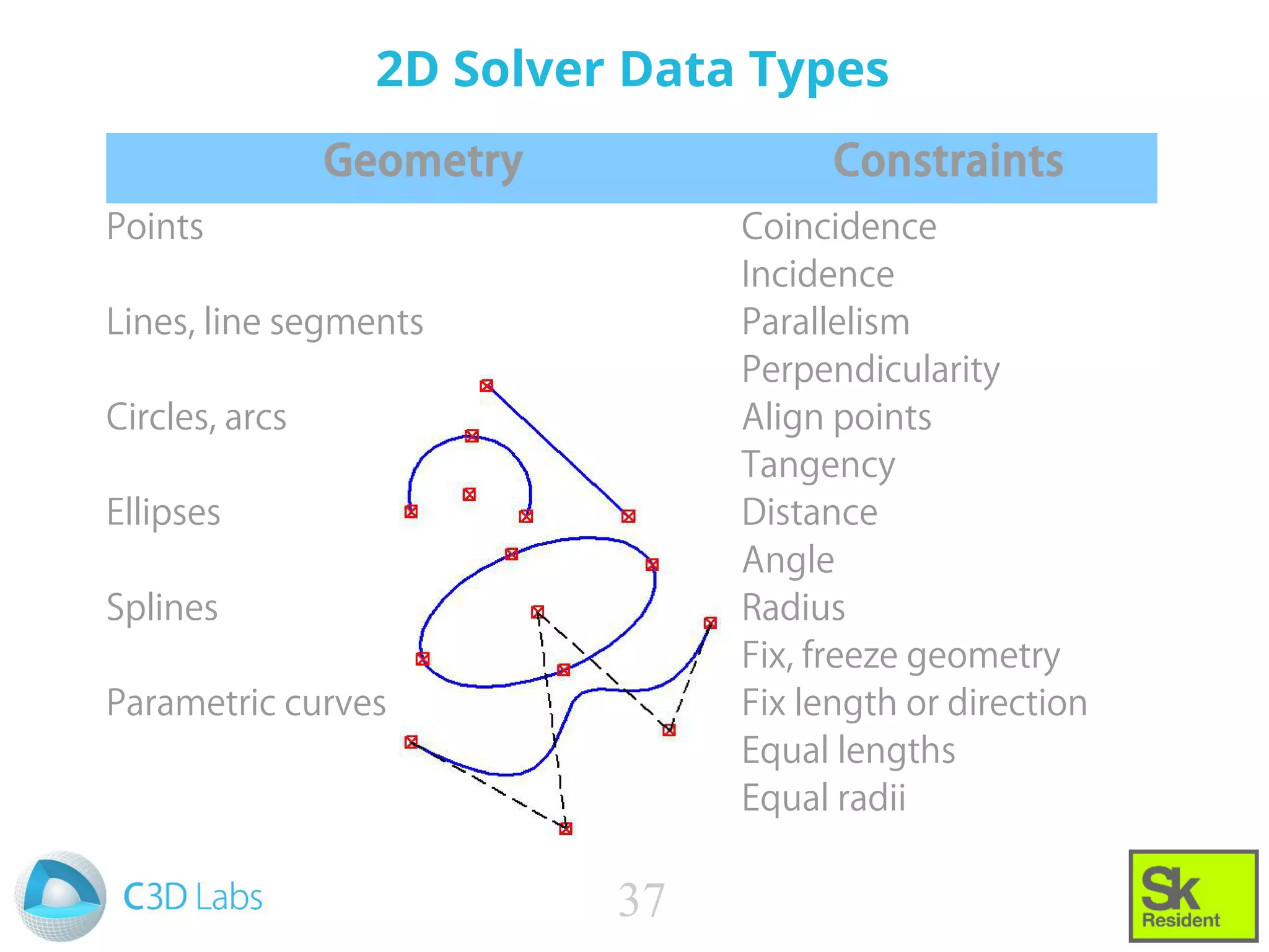2D Solver Data Types
Geometry Constraints
Points
Lines, line segments
Circles, arcs
Ellipses
Splines
Parametric curves
Coincidence
Incidence
Parallelism
Perpendicularity
Align points
Tangency
Distance
Angle
Radius
Fix, freeze geometry
Fix length or direction
Equal lengths
Equal radii
37
 