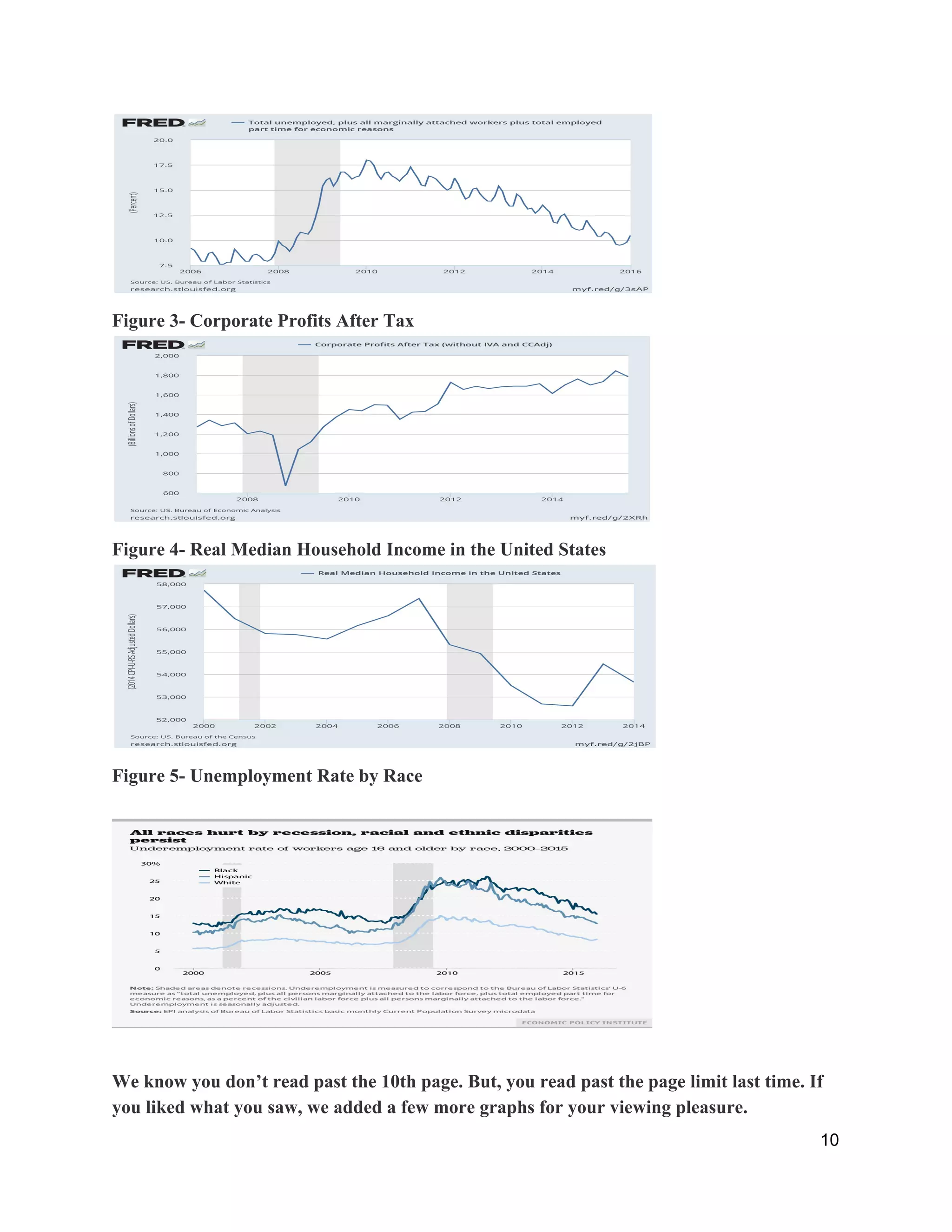  
Figure 3­ Corporate Profits After Tax 
 
Figure 4­ ​Real Median Household Income in the United States 
 
Figure 5­ Unemployment Rate by Race 
  
We know you don’t read past the 10th page. But, you read past the page limit last time. If 
you liked what you saw, we added a few more graphs for your viewing pleasure.   
10 
 
