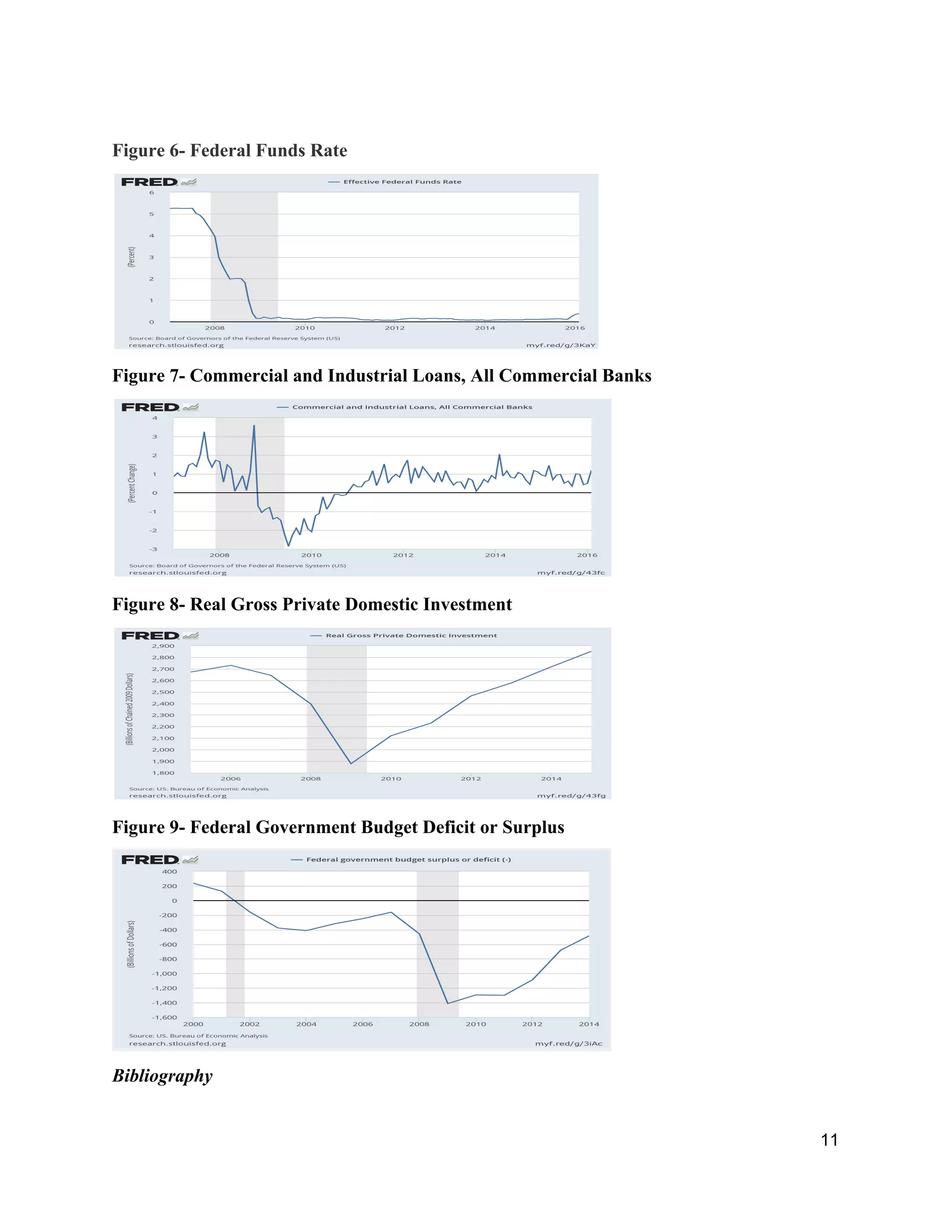  
Figure 6­ Federal Funds Rate  
 
Figure 7­ Commercial and Industrial Loans, All Commercial Banks 
 
Figure 8­ Real Gross Private Domestic Investment 
 
Figure 9­ Federal Government Budget Deficit or Surplus  
 
Bibliography 
11 
 