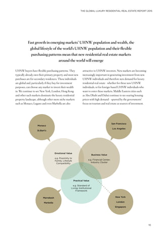 THE GLOBAL LUXURY RESIDENTIAL REAL ESTATE REPORT 2015
10
UHNW buyers have flexible purchasing patterns. They
typically already own their primary property and most new
purchases are for secondary residences. These individuals
are global and, particularly if they buy for investment
purposes, can choose any market to invest their wealth
in. We continue to see New York, London, Hong Kong
and other such markets dominate the luxury residential
property landscape, although other more niche markets
such as Monaco, Lugano and even Marbella are also
Emotional Value
e.g. Proximity to
Family; Lifestyle
Compatibility
Business Value
e.g. Financial Center;
Industry Cluster
Practical Value
e.g. Standard of
Living; Institutional
Framework
Monaco
St.Bart’s
San Francisco
Los Angeles
Marrakesh
Marbella
New York
London
Singapore
attractive to UHNW investors. New markets are becoming
increasingly important in generating investment from new
UHNW individuals and therefore new demand for luxury
residential real estate - whether for these new UHNW
individuals, or for foreign-based UHNW individuals who
want to enter these markets. Middle Eastern cities such
as Abu Dhabi and Dubai continue to see soaring housing
prices with high demand – spurred by the governments’
focus on tourism and real estate as sources of investment.
Fast growth in emerging markets’ UHNW population and wealth, the
global lifestyle of the world’s UHNW population and their flexible
purchasing patterns mean that new residential real estate markets
around the world will emerge
 