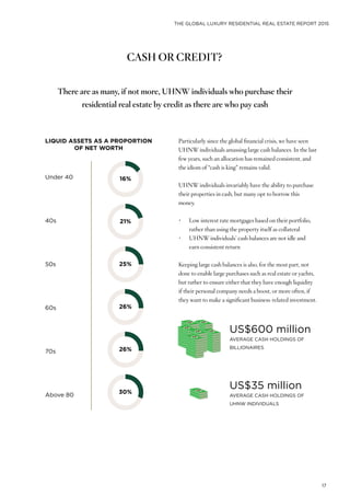 THE GLOBAL LUXURY RESIDENTIAL REAL ESTATE REPORT 2015
17
CASH OR CREDIT?
Particularly since the global financial crisis, we have seen
UHNW individuals amassing large cash balances. In the last
few years, such an allocation has remained consistent, and
the idiom of “cash is king” remains valid.
UHNW individuals invariably have the ability to purchase
their properties in cash, but many opt to borrow this
money.
•	 Low interest rate mortgages based on their portfolio,
rather than using the property itself as collateral
•	 UHNW individuals’ cash balances are not idle and
earn consistent return
Keeping large cash balances is also, for the most part, not
done to enable large purchases such as real estate or yachts,
but rather to ensure either that they have enough liquidity
if their personal company needs a boost, or more often, if
they want to make a significant business-related investment.
LIQUID ASSETS AS A PROPORTION
OF NET WORTH
16%
21%
25%
26%
26%
30%
Under 40
40s
50s
60s
70s
Above 80
US$600 million
AVERAGE CASH HOLDINGS OF
BILLIONAIRES
US$35 million
AVERAGE CASH HOLDINGS OF
UHNW INDIVIDUALS
There are as many, if not more, UHNW individuals who purchase their
residential real estate by credit as there are who pay cash
 