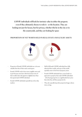 THE GLOBAL LUXURY RESIDENTIAL REAL ESTATE REPORT 2015
18
PROPORTION OF NET WORTH HELD IN REAL ESTATE AND LUXURY ASSETS
•	 Properties of female UHNW individuals are 10% more
valuable that that of their male counterparts.
•	 Female UHNW tend to favor more tangible assets and,
in part because most have inherited at least some of
their wealth, their risk appetite is slightly lower than
the typical male UHNW individual.
•	 Female UHNW individuals typically buy in less risky
markets.
9.9% 15.8%
•	 Half of all female UHNW individuals have fully
inherited their wealth, and some of this wealth
typically comes in the form of property assets.
•	 Female UHNW individuals have a more hands-on
approach to property than male UHNW individuals
- often buying properties at a significantly lower price
than what they sell those properties for.
•	 They also typically keep their properties longer, almost
twice as long.
UHNW individuals will look for intrinsic value in either the property
- even if they ultimately choose to redo it - or the location. They are
looking not just for luxury, but for privacy, whether this be in the city or in
the countryside, and they are looking for space
 