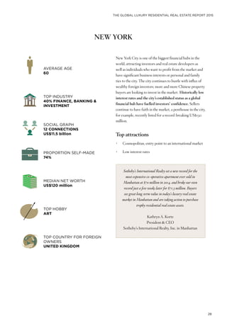 THE GLOBAL LUXURY RESIDENTIAL REAL ESTATE REPORT 2015
28
NEW YORK
AVERAGE AGE
60
PROPORTION SELF-MADE
74%
SOCIAL GRAPH
12 CONNECTIONS
US$11.5 billion
TOP HOBBY
ART
TOP INDUSTRY
40% FINANCE, BANKING &
INVESTMENT
MEDIAN NET WORTH
US$120 million
TOP COUNTRY FOR FOREIGN
OWNERS
UNITED KINGDOM
Sotheby’s International Realty set a new record for the
most expensive co-operative apartment ever sold in
Manhattan at $70 million in 2014, and broke our own
record just a few weeks later for $71.3 million. Buyers
see great long-term value in today’s luxury real estate
market in Manhattan and are taking action to purchase
trophy residential real estate assets.
Kathryn A. Korte
President & CEO
Sotheby’s International Realty, Inc. in Manhattan
New York City is one of the biggest financial hubs in the
world, attracting investors and real estate developers as
well as individuals who want to profit from the market and
have significant business interests or personal and family
ties to the city. The city continues to bustle with influx of
wealthy foreign investors; more and more Chinese property
buyers are looking to invest in the market. Historically low
interest rates and the city’s established status as a global
financial hub have fuelled investors’ confidence. Sellers
continue to have faith in the market, a penthouse in the city,
for example, recently listed for a record-breaking US$130
million.
Top attractions
•	 Cosmopolitan, entry point to an international market
•	 Low interest rates
 