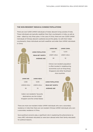 THE GLOBAL LUXURY RESIDENTIAL REAL ESTATE REPORT 2015
39
THE NON-RESIDENT INDIAN & CHINESE POPULATIONS
There are over 5,000 UHNW individuals of Indian descent living outside of India.
These individuals are typically wealthier than their counterparts in India, as well as
older - albeit by only three years. In the case of China, there are over 3,000 UHNW
individuals of Chinese descent scattered around the globe. As with their Indian
counterparts, these individuals are both wealthier and older than UHNW individuals
in China.
UHNW POPULATION
MEAN NET WORTH
AVERAGE AGE
UHNW NRC
3,020
US$311 million
68
UHNW CHINA
11,070
US$141 million
52
China’s non-resident population
is often located in neighbouring
economies such as Hong Kong,
Singapore and other Southeast
Asia countries
UHNW POPULATION
MEAN NET WORTH
AVERAGE AGE
UHNW NRI
5,380
US$148 million
58
UHNW INDIA
8,595
US$118 million
55
India’s non-residents’ favourite
destinations are the United
Kingdom and the United States
There are more non-resident Indian UHNW individuals who own a secondary
residence in India than there are non-resident Chinese UHNW individuals who own
a secondary residence in China.
Socio-political concerns play a significant role in explaining this phenomenon as
many NRC individuals relocated (or were born abroad when their family relocated)
for political reasons.
 