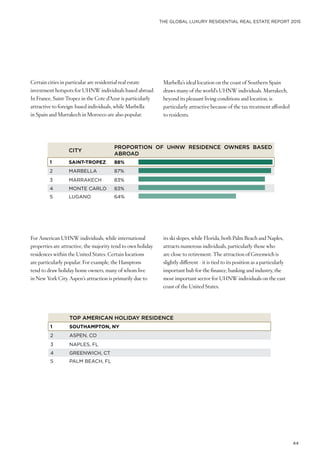 THE GLOBAL LUXURY RESIDENTIAL REAL ESTATE REPORT 2015
44
Certain cities in particular are residential real estate
investment hotspots for UHNW individuals based abroad.
In France, Saint-Tropez in the Cote d’Azur is particularly
attractive to foreign-based individuals, while Marbella
in Spain and Marrakech in Morocco are also popular.
CITY
PROPORTION OF UHNW RESIDENCE OWNERS BASED
ABROAD
1 SAINT-TROPEZ 88%
2 MARBELLA 87%
3 MARRAKECH 83%
4 MONTE CARLO 83%
5 LUGANO 64%
For American UHNW individuals, while international
properties are attractive, the majority tend to own holiday
residences within the United States. Certain locations
are particularly popular. For example, the Hamptons
tend to draw holiday home owners, many of whom live
in New York City. Aspen’s attraction is primarily due to
TOP AMERICAN HOLIDAY RESIDENCE
1 SOUTHAMPTON, NY
2 ASPEN, CO
3 NAPLES, FL
4 GREENWICH, CT
5 PALM BEACH, FL
Marbella’s ideal location on the coast of Southern Spain
draws many of the world’s UHNW individuals. Marrakech,
beyond its pleasant living conditions and location, is
particularly attractive because of the tax treatment afforded
to residents.
its ski slopes, while Florida, both Palm Beach and Naples,
attracts numerous individuals, particularly those who
are close to retirement. The attraction of Greenwich is
slightly different - it is tied to its position as a particularly
important hub for the finance, banking and industry, the
most important sector for UHNW individuals on the east
coast of the United States.
 