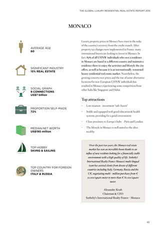 THE GLOBAL LUXURY RESIDENTIAL REAL ESTATE REPORT 2015
45
MONACO
Luxury property prices in Monaco have risen in the wake
of the country’s recovery from the credit crunch. After
property tax changes were implemented in France, many
international buyers are looking to invest in Monaco. In
fact, 83% of all UHNW individuals who own a residence
in Monaco are based in a different country and maintain a
residence there to enjoy the activities and lifestyle the city
offers, as well as because it is an internationally-renowned
luxury residential real estate market. Nonetheless, the
growing concern over prices and the rise of some alternative
locations for non-European UHNW individuals has
resulted in Monaco experiencing some competition from
other hubs like Singapore and Dubai.
Top attractions
•	 Low taxation - investment “safe-haven”
•	 Stable and equipped with good education & health
systems, providing for a good environment
•	 Close proximity to Europe’s hubs—Paris and London
•	 The lifestyle in Monaco is well suited to the ultra
wealthy
AVERAGE AGE
60
PROPORTION SELF-MADE
72%
SOCIAL GRAPH
8 CONNECTIONS
US$7 billion
TOP HOBBY
SKIING & SAILING
SIGNIFICANT INDUSTRY
15% REAL ESTATE
MEDIAN NET WORTH
US$190 million
TOP COUNTRY FOR FOREIGN
OWNERS
ITALY & RUSSIA
Over the past two years, the Monaco real estate
market has seen an incredible boom thanks to an
influx of new residents looking for a financially stable
environment with a high quality of life. Sotheby’s
International Realty France-Monaco’s multi-lingual
team has assisted clients from dozens of different
countries including Italy, Germany, Russia and the
UK, negotiating multi - million purchases from €
20.000/square meter to more than € 80.000/square
meter.
Alexander Kraft
Chairman & CEO
Sotheby’s International Realty France - Monaco
 