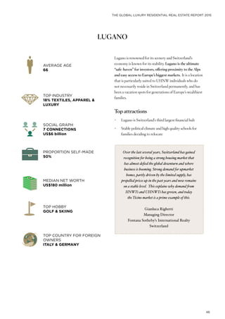 THE GLOBAL LUXURY RESIDENTIAL REAL ESTATE REPORT 2015
46
LUGANO
Lugano is renowned for its scenery and Switzerland’s
economy is known for its stability. Lugano is the ultimate
“safe-haven” for investors, offering proximity to the Alps
and easy access to Europe’s biggest markets. It is a location
that is particularly suited to UHNW individuals who do
not necessarily reside in Switzerland permanently, and has
been a vacation spots for generations of Europe’s wealthiest
families.
Top attractions
•	 Lugano is Switzerland’s third largest financial hub
•	 Stable political climate and high quality schools for
families deciding to relocate
AVERAGE AGE
66
PROPORTION SELF-MADE
50%
SOCIAL GRAPH
7 CONNECTIONS
US$6 billion
TOP HOBBY
GOLF & SKIING
TOP INDUSTRY
18% TEXTILES, APPAREL &
LUXURY
MEDIAN NET WORTH
US$180 million
TOP COUNTRY FOR FOREIGN
OWNERS
ITALY & GERMANY
Over the last several years, Switzerland has gained
recognition for being a strong housing market that
has almost defied the global downturn and where
business is booming. Strong demand for upmarket
homes, partly driven by the limited supply, has
propelled prices up in the past years and now remains
on a stable level. This explains why demand from
HNWI’s and UHNWI’s has grown, and today
the Ticino market is a prime example of this.
Gianluca Righetti
Managing Director
Fontana Sotheby’s International Realty
Switzerland
 