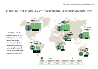 EUROPE
US$8,355
billion
US$995
billion
US$6,975
billion
US$10,265
billion
US$515
billion
ASIA5,975
46,635
MIDDLE EAST
US$395
billion
60974,865 61,820
3,005
NORTH AMERICA
6.0%
2014 UHNW
POPULATION
2013 UHNW
POPULATION
2014 TOTAL WEALTH
US$ BILLION
2013 TOTAL WEALTH
US$ BILLION
POPULATION
CHANGE %
TOTAL WEALTH
CHANGE %
211,275 29,725 199,235 27,770 6.0% 7.0%
8.9%
13.1%
12.9%
8.3%
12.7%
4.8%
5.4%
6.5%
6.2%
5.8%
6.2%
PACIFIC
AFRICA
4,170
US$2,225
billion
5.5%
4.6%
14,805
LATIN AMERICA
&
THE CARIBBEAN
THE GLOBAL LUXURY RESIDENTIAL REAL ESTATE REPORT 2014
ULTRA HIGH NET WORTH DEMAND FOR RESIDENTIAL PROPERTY: GROWING FAST
The world’s UHNW
population grew by 6%
between 2013 and 2014.
North America and
Europe remain the two
most significant regions,
accounting for 35% and
29% of the global UHNW
population, respectively.
7
 