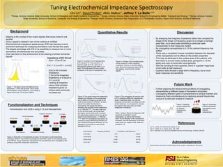 Background
Tuning Electrochemical Impedance Spectroscopy
Chi Lin1, David Probst1, Aldin Malkoc1, Jeffrey T. La Belle¹,²,5
1Tempe, Arizona, Arizona State University, School of Biological and Health Systems Engineering; 2 Tempe, Arizona, Arizona State University, School for Engineering Matter, Transport and Energy; 3 Tempe, Arizona, Arizona
State University, School of Electrical, Computer and Energy Engineering;4 Raleigh, North Carolina, Advanced Tear Diagnostics, LLC;5Scottsdale, Arizona, Mayo Clinic Arizona, School of Medicine
- Aliasing is the overlap of two output signals that cause noise to one
another
- Once a signal is aliased it can not be undone or rectified
- Electrochemical impedance spectroscopy (EIS) has become a more
prominent technique for analyzing biomarkers over the last few years
- The largest advantage with EIS is its possibility to measure two or more
biomarkers simultaneously and accurately
- One road block to this achievement is the aliasing of similar biomarker
signals
Functionalization and Techniques
Figure 1: This figure shows the aliasing of two
biomarkers, 1,5 AG with glucose. This is slope
(Ohm/(mg/dl)) versus frequency. The overlap of
signal occurs from 10 Hz up to 1000Hz.
Immobilization onto GDE’s using Il-12 and Nanoparticles
Bare Electrode
MHDA treatment
EDC/NHS application
Biotinylated Il-12 Antibody
Streptavidin nanoparticle
Ethanolamine
Il-12 Antigen
Figure 2: Schematic of immobilization process, the first step is a self assembling
monolayer, MHDA. Then MHDA is activated by EDC/NHS, which in turn antibody binds
to the MHDA. Using streptavidin nanoparticles the nanoparticles were conjugated to the
antibody using biotin-strepaviden interactions
Quantitative Results
Figure 6: The conjugation of quantum dots
to Il-12 antibody shifted the characteristic
peak a magnitude larger, but had low
sensitivity, as well has a very large full width
at half maximum. As compared to untuned,
the quantum dots loss nearly an entire
magnitude of sensitivity.
Figure 3: Overlays of all 4 Nanoparticles
and untuned Il-12. The untuned IL-12
seems to peak at 17 Hz, where all 4
Nanoparticles shift the peak either up or
down. This shift seems to have a direct
correlation to the size of nanoparticle. own.
Discussion
- By analyzing the imaginary impedance rather then complex the
shape of the Slope vs Frequency graph is no longer a low/high
pass filter, but a band pass exhibiting a particular peak
characteristic to that measured marker
- By conjugating nanoparticles to Il-12 the optimal frequency has
shifted
- There was a consistent inverse correlation between the diameter
of the nanoparticle and its effect on the protein properties
- This may be attributed to the surface area of the particle, with
5nm there is a much lower surface area, giving the IL-12 the
ability and room to bond with more particles
- With the bonding to more particles, there is a greater magnitude
of full width at half-maximum
- Quantum dots showed a large shift in frequency, but a much
lower response and sensitivity
Future Work
- Further exploring the electrochemical effects of conjugating
nanoparticles to different types of biomarkers (enzymes)
- Conjugating different types of nanoparticle's to several markers and
measuring them simultaneously by applying several frequencies
unique to a particular analyte to measure
Figure 8: Schematic
of three biomarkers
conjugated to three
different
nanoparticles
References
Acknowledgements
Many thanks to the entire La Belle Group Lab for support, especially the TEIS teams.
[1] J.T. La Belle, et al Methods 61 (2013), 31-59
[2] J.T. La Belle, et al. Analyst, 2011, 136, 1496.
[3] T.L. Adamson, et al. Journal of Diabetes Science and Technology. 8 (2014), 350-355.
Figure 5: This graph shows the relationship
between the diameter of the nanoparticle
and its affect on frequency as well as full
width at half maximum (FWHM). As seen
above the smaller the diameter in
nanoparticle, the greater the shift in
frequency the equation for the relationship
is: y = 259.85e-0.247x. This also holds true
for the full band width, as the diameter
decreases, the full band width increases
the relationship between these two can be
best fit by the following line: y = 805.55e-
0.218x. Both R^2 correlations were about .98
showing a strong relationship between the
size and electrochemical attributes. N=3 for
diameter 5 nm and 20 nm, and N=5 for
diameter of 10 nm.
Figure 4: Overlays of the complex islope
versus frequency. Unlike imaginary
impedance, there is no obvious distinct
peak. Also every frequency below 75 Hz
has aliasing, covering other wanted
signals.
Impedance of AC Circuit
- Z(w) = Z’(w)+Z’’(w)
𝑍 𝑤 = 𝑍°(cos ∅ + 𝑗𝑠𝑖𝑛(∅)
- Z(w) is the Complex
Impedance
- Z’’(w) is the Imaginary
Impedance or is equal to
 𝑍° 𝑗𝑠𝑖𝑛 ∅
- Looking at imaginary
versus total complex
impedance gives us
unique peak previously
not observed
Nano Particle Frequency Shift (Hz) Full Width at Half Maximum
5 Nm Gold 64.2 295.06
10 Nm Gold 4.05 79.946
20 Nm Gold -14.09 10.726
20 nm QD 441.82 2001.5
Table 1: (below) Shows the frequency shift
caused by the addition of each
nanoparticle, as well as the full band
width. As the diameter of the nanoparticle
increases, the shift decreases, to the point
where there is a negative shift, relative to
untuned IL-12
Figure 7: Applying
several frequencies
to measure
simultaneous
markers
0
100
200
300
400
500
600
700
1 10 100 1000 10000 100000
Slope(Ohm/(pg/ml))
Frequency (Hz)
Slope Verses Frequency Il-12 unconjugated
Quantum Dot Slope Versus Frequency
10 Nm GolD Nanoparticle Slope Versus
Frequency
5 Nm Gold Nanoparticle Slope Versus
Frequency
20 Nm Gold Nanoparticle Slope Versus
Frequency
Unconjugated Il-12 Slope Versus
Frequency
-140
-120
-100
-80
-60
-40
-20
0
1 10 100 1000 10000 100000
Slope(Ohm/(pg/ml))
Frequency (Hz)
Imaginary Slope Versus Frequency
10 nm Gold Nano Particle n=4
20 nm Quantum Dot n=3
5 nm Gold Nano Particle n=3
20 nm Gold Nano Particle n=2
IL-12 Untuned Imaginary Slope
-20
-10
0
10
20
30
40
50
60
70
0
50
100
150
200
250
300
350
5 10 20
FrequencyShift(Hz)
FullWidthatHalfMaximum
Diameter of Nanoparticle (nm)
Comparison of Nanoparticel Daimeter and Frequency
Gold Nanoparticle Diameter Versus
Full Band Width
Gold Nano Particle Diameter Versus
Frequency Shift
-2
-1.8
-1.6
-1.4
-1.2
-1
-0.8
-0.6
-0.4
-0.2
0
-120
-100
-80
-60
-40
-20
0
1 10 100 1000 10000 100000
Slope(Ohm/(pg/ml))
Slope(Ohm/(pg/ml))
Frequency
Imaginary Slope Versus Frequency
IL-12 Untuned Slope
20 Nm Quantum Dot
Slope
 