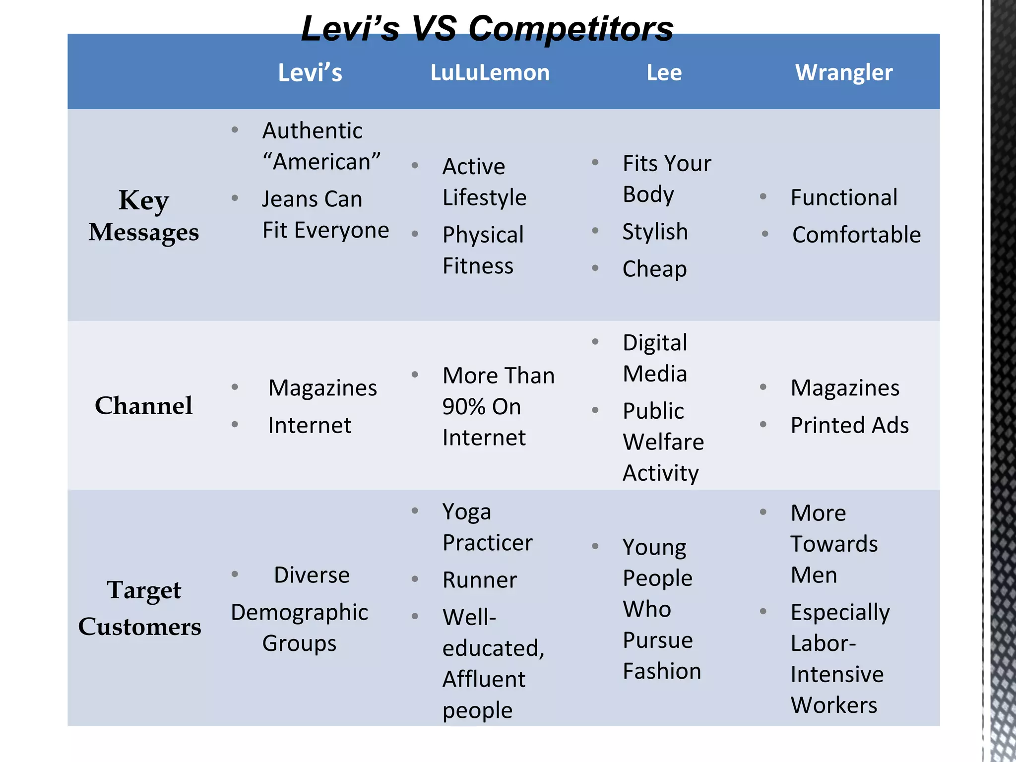 Levi Positioning Matrix Advertising Strategy for Levi's | PPT