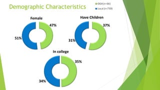 Demographic Characteristics
47%
51%
Female
37%
31%
Have Children
35%
34%
In college
 
