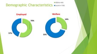 Demographic Characteristics
70%
57%
Employed
14%
33%
Welfare
 