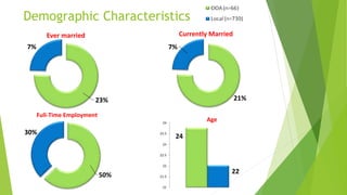 Demographic Characteristics
50%
30%
Full-Time Employment
23%
7%
Ever married
21%
7%
Currently Married
24
22
21
21.5
22
22.5
23
23.5
24
Age
 