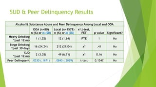 SUD & Peer Delinquency Results
Alcohol & Substance Abuse and Peer Delinquency Among Local and OOA
OOA (n=80)
n (%) or M (SD)
Local (n=1578)
n (%) or M (SD)
χ2,t-test,
FET p value Significant?
Heavy Drinking
*past 12 mo
1 (1.52) 12 (1.64) FTE 1 No
Binge Drinking
*past 30 days
16 (24.24) 212 (29.04) χ2
.41 No
SUD
*past 12 mo
2 (3.03) 49 (6.71) χ2
0.16 No
Peer Delinquent .0530 (.1671) .0845 (.2029) t-test 0.1547 No
 
