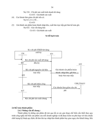 54
Nợ 154 – Chi phí sản xuất kinh doanh dở dang
Có 631 - Giá thành sản xuất
(4) Các khoản làm giảm chi phí nếu có:
Nợ 611,111,138…
Có 631
(5) Giá thành sản phẩm hoàn thành nhập kho, xuất bán trực tiếp gửi bán kế toán ghi.
Nợ 632 – Giá vốn hàng bán
Có 631- Giá thành sản xuất
Sơ đồ hạch toán
2.4 Kế toán thành phẩm:
2.4.1 Những vấn đề chung :
Thành phẩm là những sản phẩm đã trải qua tất cả các giai đoạn chế biến cần thiết theo quy
trình công nghệ chế biến sản phẩm của mỗi doanh nghiệp và đã được kiểm tra phù hợp với tiêu chuẩn
chất lượng kỹ thuật quy định, đã làm thủ tục nhập kho thành phẩm hay giao ngay cho khách hàng. Khi
K/c chi phí saûn xuaát chung
622
631
K/c chi phí SXKD dở dang
cuối kỳ
621
K/c chi phí nguyeân vaät lieäu
tröïc tieáp
K/c chi phí nhaân coâng
tröïc tieáp
627
632
Giaù thaønh saûn phaåm hoaøn
thaønh nhaäp kho, göûi baùn,
hoaëc baùn tröïc tieáp
1388,334,611
Caùc khoaûn laøm giaûm cuûa chi
phí
154
K/c chi phí saûn xuaát dôõ dang
ñaàu kyø
 