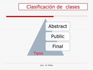 Clasificación de clases



                 Abstract

                    Public

                      Final
   Tipos


      Java   Dr. Febles
 