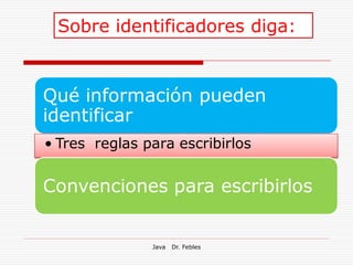 Sobre identificadores diga:


Qué información pueden
identificar
• Tres reglas para escribirlos


Convenciones para escribirlos


               Java   Dr. Febles
 